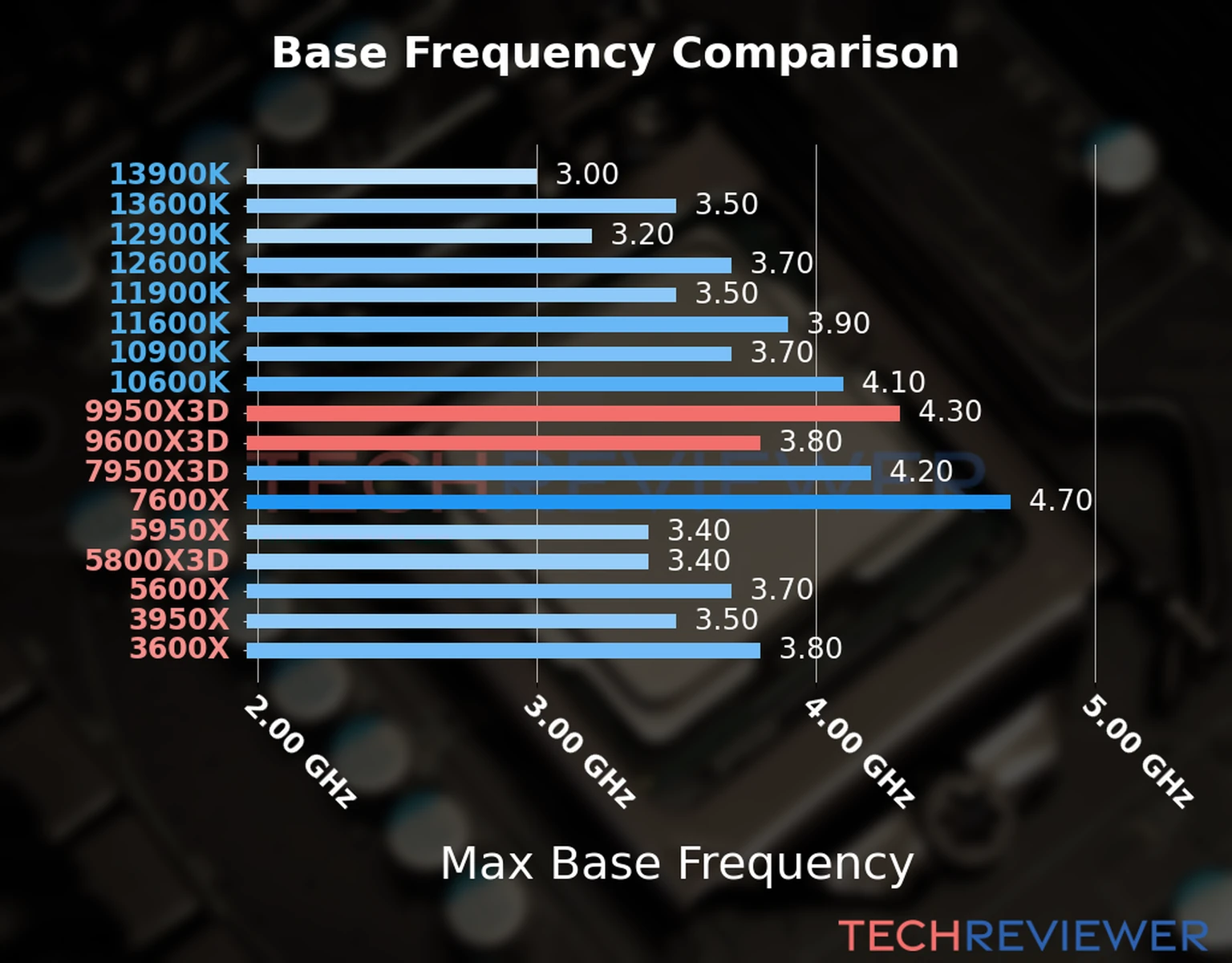 Our chart of the max base frequency of the Ryzen 9 9950X3D CPU compared to the Ryzen 5 9600X3D and other Intel and AMD CPU models. We based the max base frequency on the max P-core base frequency for Intel 12th Gen and newer CPUs and based it on max base frequency for other CPU models. 