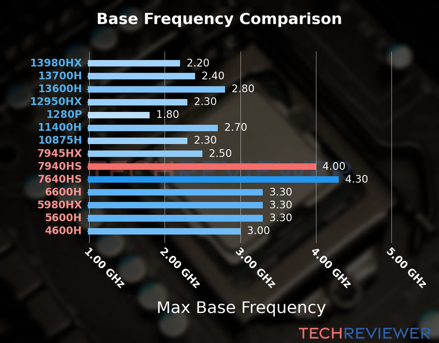 Our chart of the max base frequency of the Ryzen 9 7940HS CPU compared to other Intel and AMD CPU models. We based the max base frequency on the max P-core base frequency for Intel 12th Gen and newer CPUs and based it on max base frequency for other CPU models. 