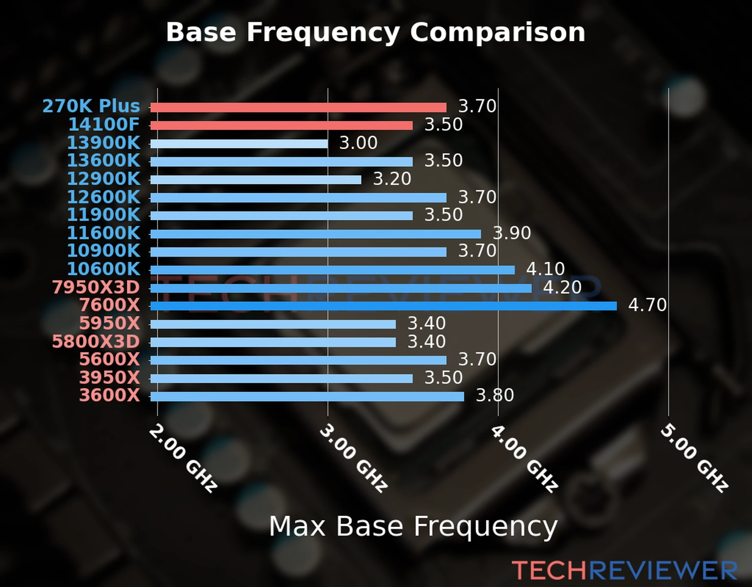 Our chart of the max base frequency of the Core Ultra 7 270K Plus CPU compared to the Core i3-14100F and other Intel and AMD CPU models. We based the max base frequency on the max P-core base frequency for Intel 12th Gen and newer CPUs and based it on max base frequency for other CPU models. 
