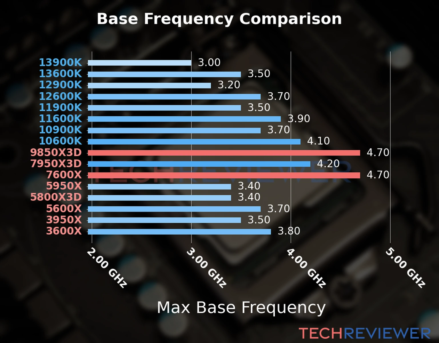 Our chart of the max base frequency of the Ryzen 7 9850X3D CPU compared to the Ryzen 5 7600X and other Intel and AMD CPU models. We based the max base frequency on the max P-core base frequency for Intel 12th Gen and newer CPUs and based it on max base frequency for other CPU models. 