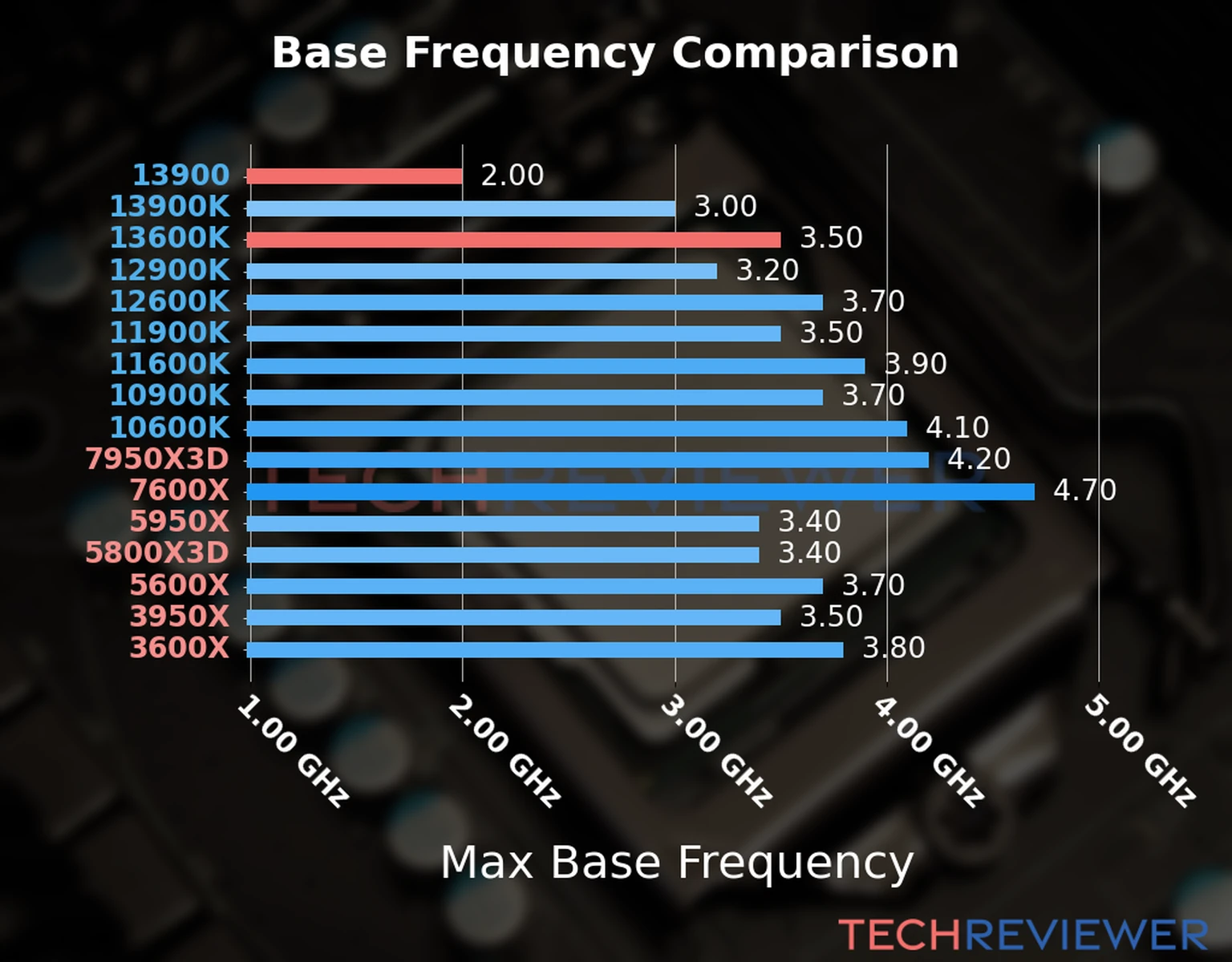 Our chart of the max base frequency of the Core i9-13900 CPU compared to the Core i5-13600K and other Intel and AMD CPU models. We based the max base frequency on the max P-core base frequency for Intel 12th Gen and newer CPUs and based it on max base frequency for other CPU models. Our chart of the max base frequency of the Core i9-13900 CPU compared to the Core i5-13600K and other Intel and AMD CPU models. We based the max base frequency on the max P-core base frequency for Intel 12th Gen and newer CPUs and based it on max base frequency for other CPU models.