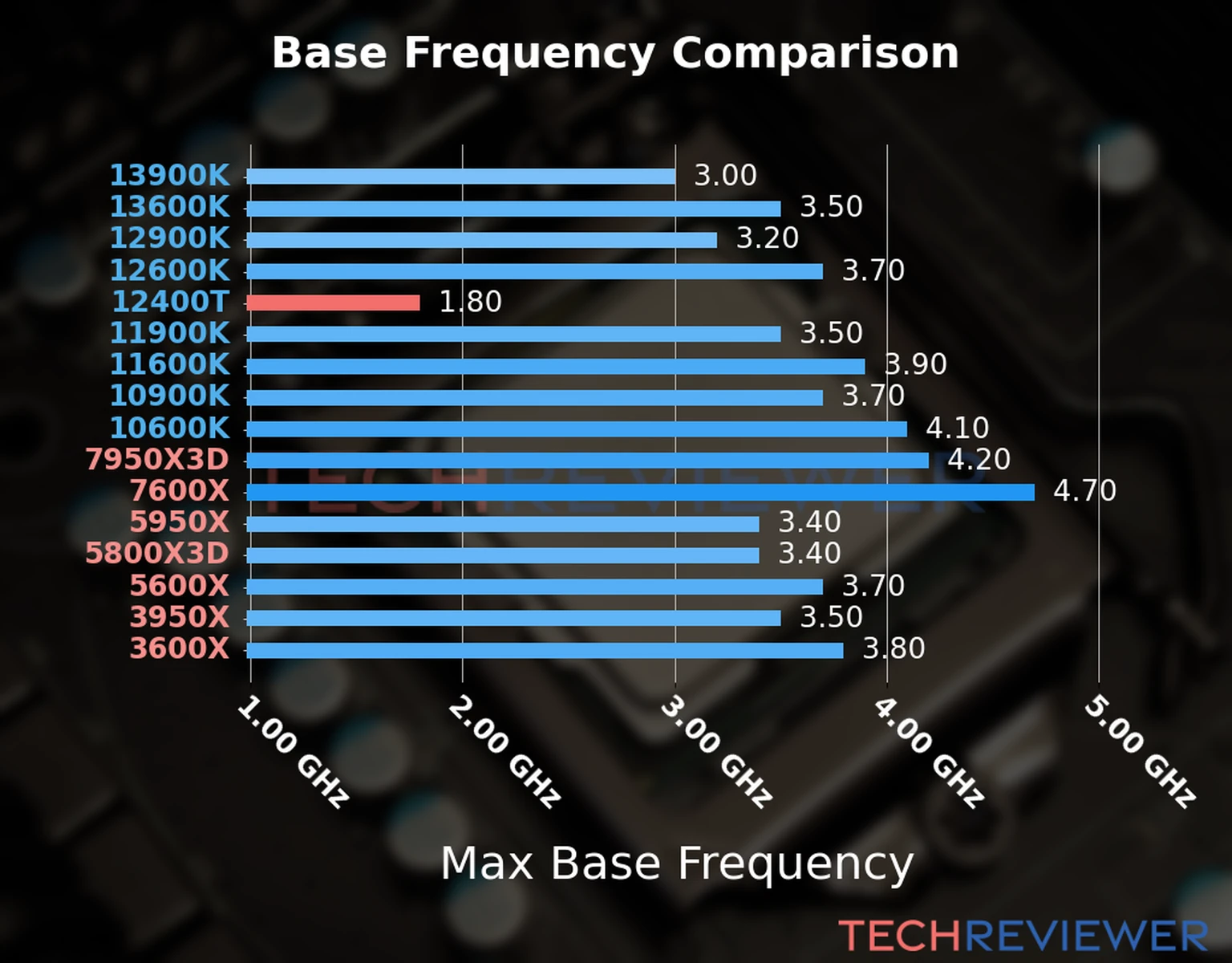 Our chart of the max base frequency of the Core i5-12400T CPU compared to other Intel and AMD CPU models. We based the max base frequency on the max P-core base frequency for Intel 12th Gen and newer CPUs and based it on max base frequency for other CPU models. 