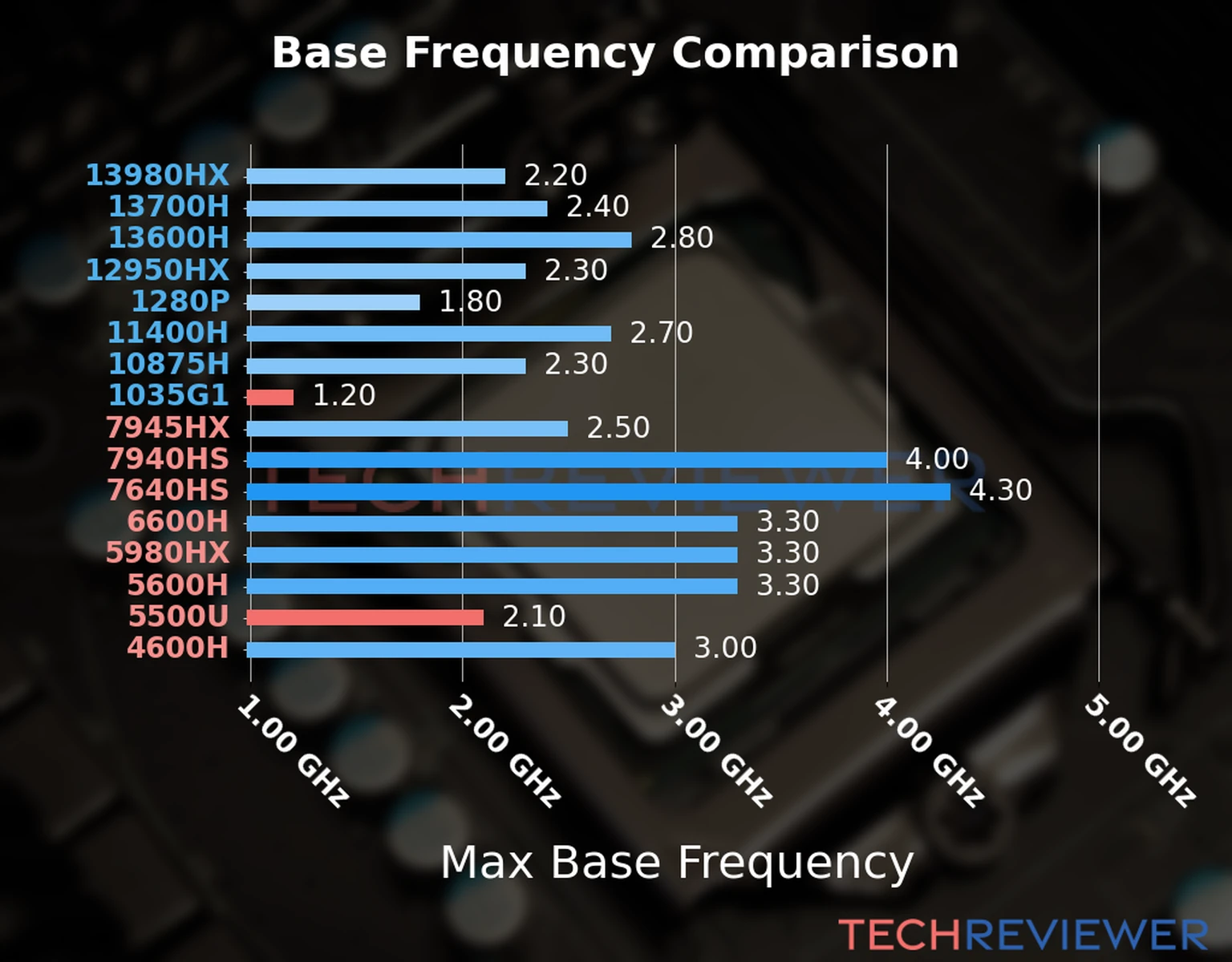 Our chart of the max base frequency of the Ryzen 5 5500U CPU compared to the Core i5-1035G1 and other Intel and AMD CPU models. We based the max base frequency on the max P-core base frequency for Intel 12th Gen and newer CPUs and based it on max base frequency for other CPU models. Our chart of the max base frequency of the Ryzen 5 5500U CPU compared to the Core i5-1035G1 and other Intel and AMD CPU models. We based the max base frequency on the max P-core base frequency for Intel 12th Gen and newer CPUs and based it on max base frequency for other CPU models.
