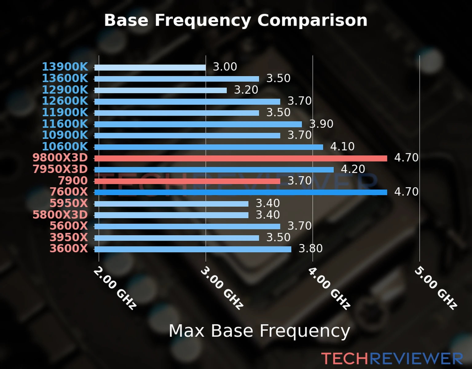 Our chart of the max base frequency of the Ryzen 9 9800X3D CPU compared to the Ryzen 9 7900 and other Intel and AMD CPU models. We based the max base frequency on the max P-core base frequency for Intel 12th Gen and newer CPUs and based it on max base frequency for other CPU models. Our chart of the max base frequency of the Ryzen 9 9800X3D CPU compared to the Ryzen 9 7900 and other Intel and AMD CPU models. We based the max base frequency on the max P-core base frequency for Intel 12th Gen and newer CPUs and based it on max base frequency for other CPU models.