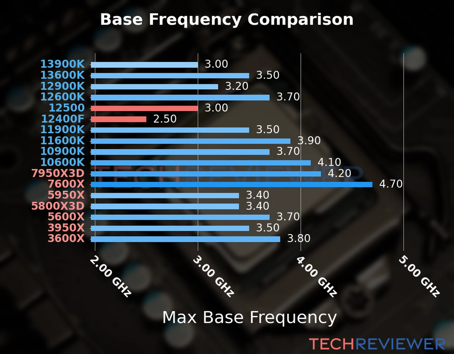 Our chart of the max base frequency of the Core i5-12500 CPU compared to the Core i5-12400F and other Intel and AMD CPU models. We based the max base frequency on the max P-core base frequency for Intel 12th Gen and newer CPUs and based it on max base frequency for other CPU models. 