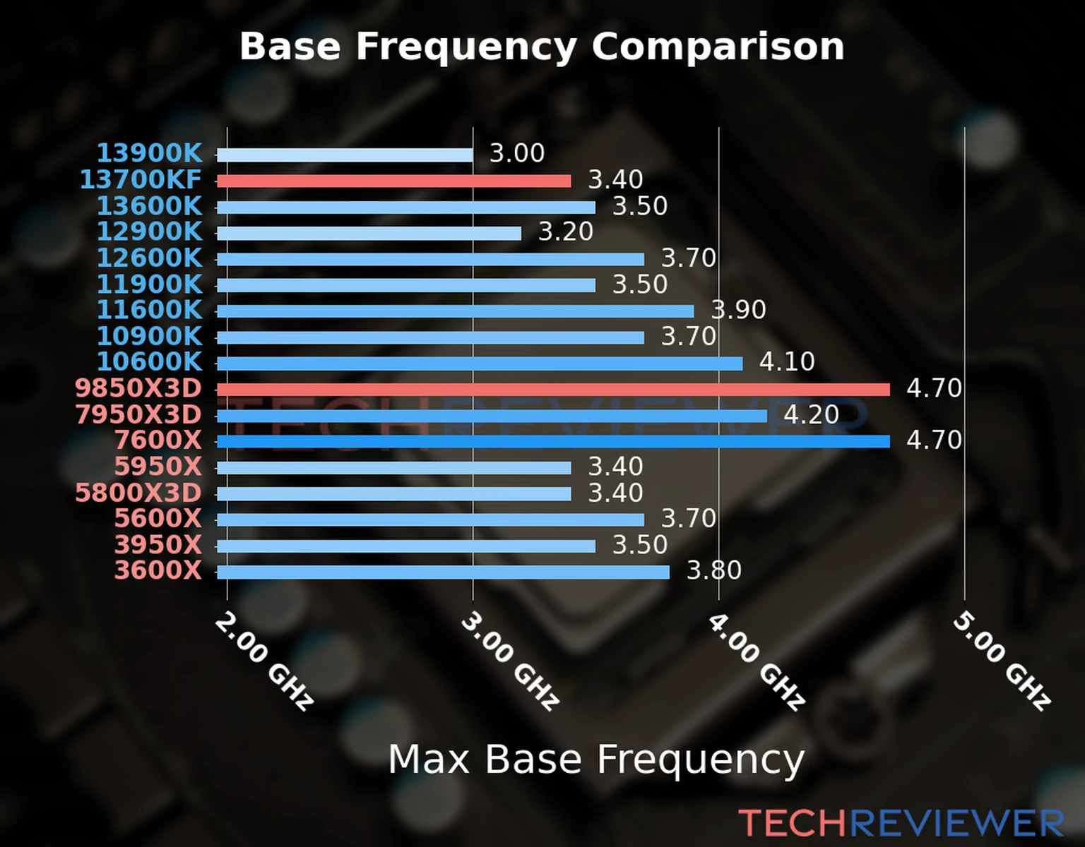 Our chart of the max base frequency of the Ryzen 7 9850X3D CPU compared to the Core i7-13700KF and other Intel and AMD CPU models. We based the max base frequency on the max P-core base frequency for Intel 12th Gen and newer CPUs and based it on max base frequency for other CPU models. 