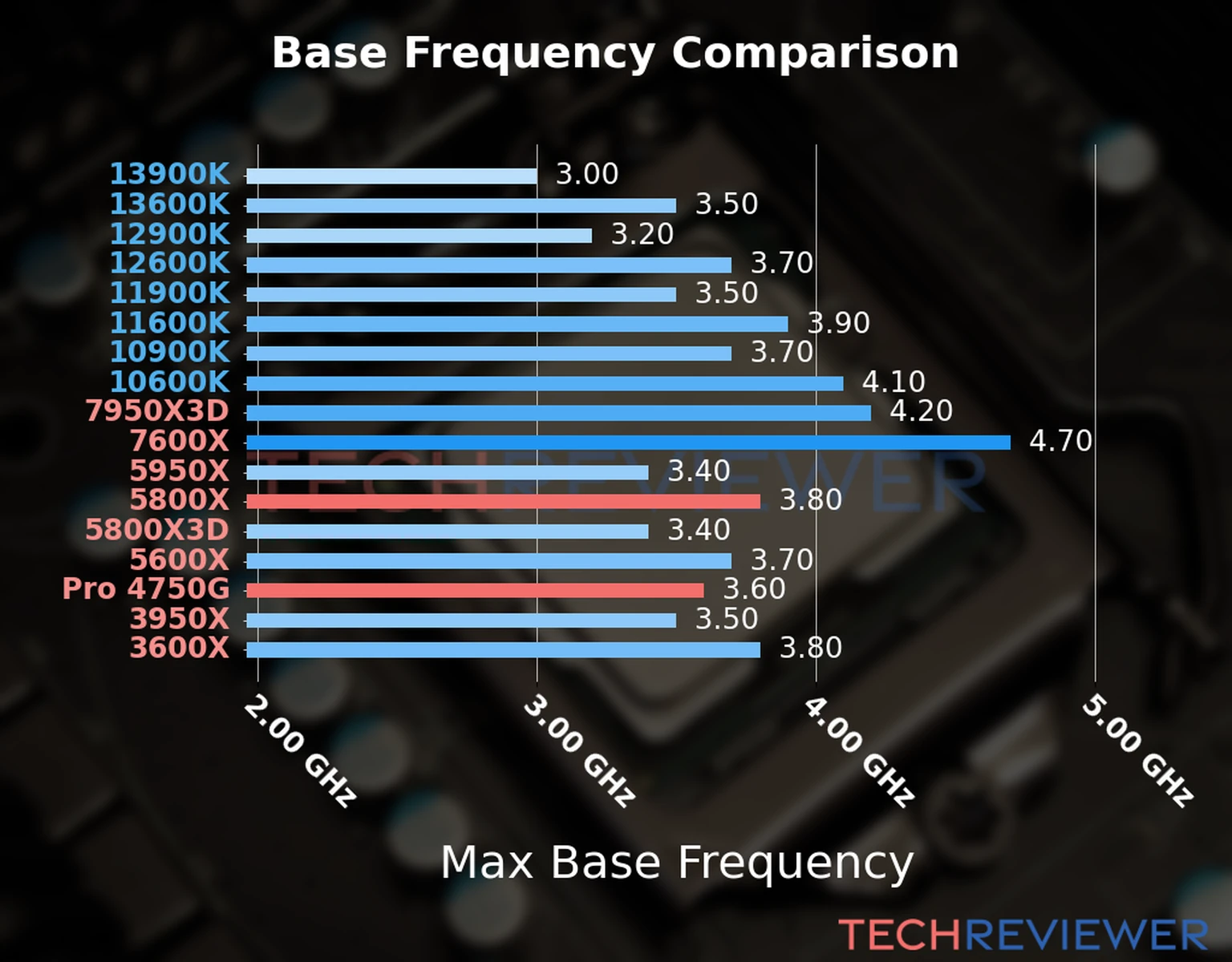 Our chart of the max base frequency of the Ryzen 7 5800X CPU compared to the Ryzen 7 Pro 4750G and other Intel and AMD CPU models. We based the max base frequency on the max P-core base frequency for Intel 12th Gen and newer CPUs and based it on max base frequency for other CPU models. 