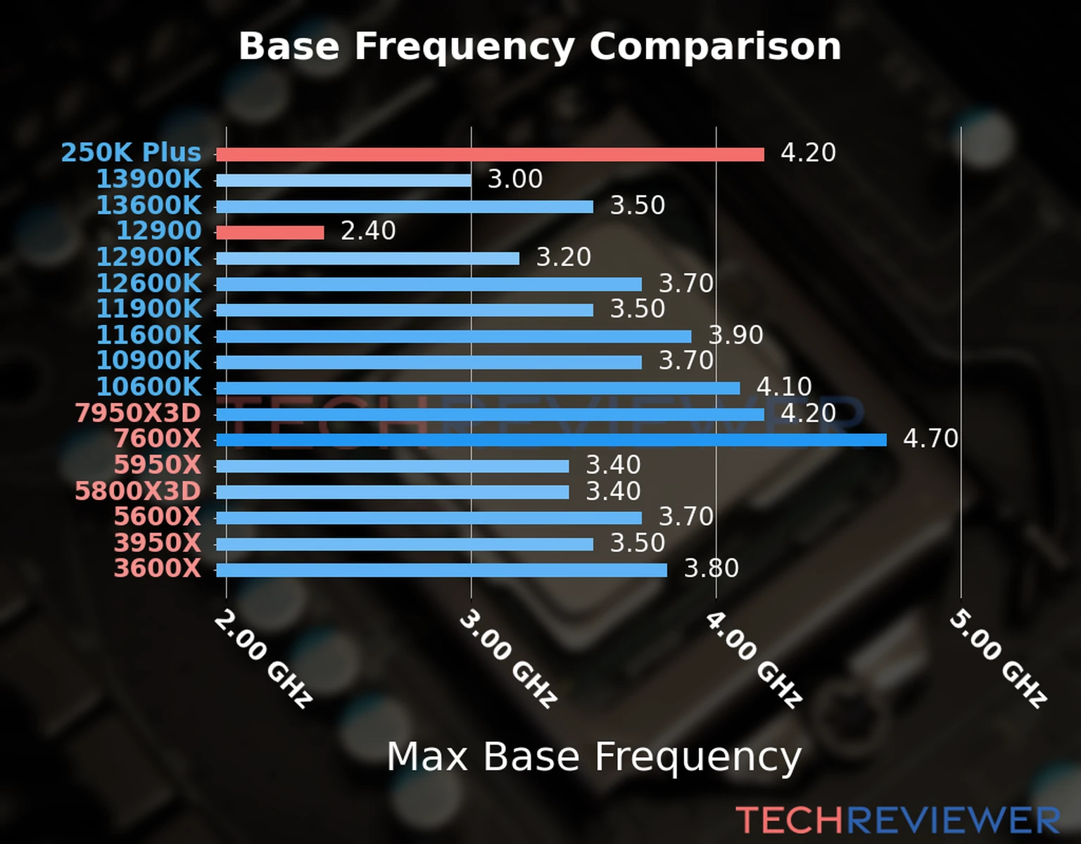 Our chart of the max base frequency of the Core Ultra 5 250K Plus CPU compared to the Core i9-12900 and other Intel and AMD CPU models. We based the max base frequency on the max P-core base frequency for Intel 12th Gen and newer CPUs and based it on max base frequency for other CPU models. 
