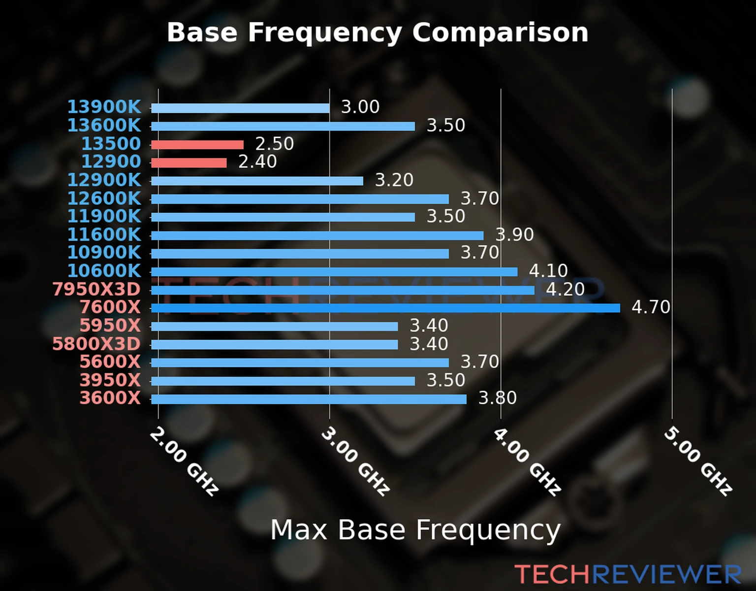 Our chart of the max base frequency of the Core i5-13500 CPU compared to the Core i9-12900 and other Intel and AMD CPU models. We based the max base frequency on the max P-core base frequency for Intel 12th Gen and newer CPUs and based it on max base frequency for other CPU models. 