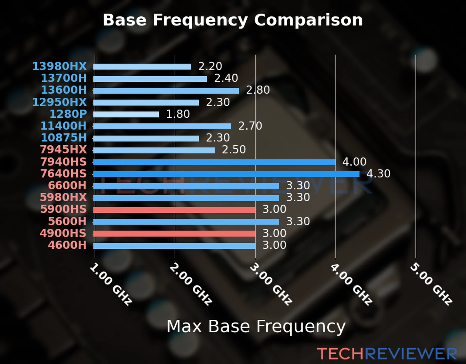 Our chart of the max base frequency of the Ryzen 9 5900HS CPU compared to the Ryzen 9 4900HS and other Intel and AMD CPU models. We based the max base frequency on the max P-core base frequency for Intel 12th Gen and newer CPUs and based it on max base frequency for other CPU models. 
