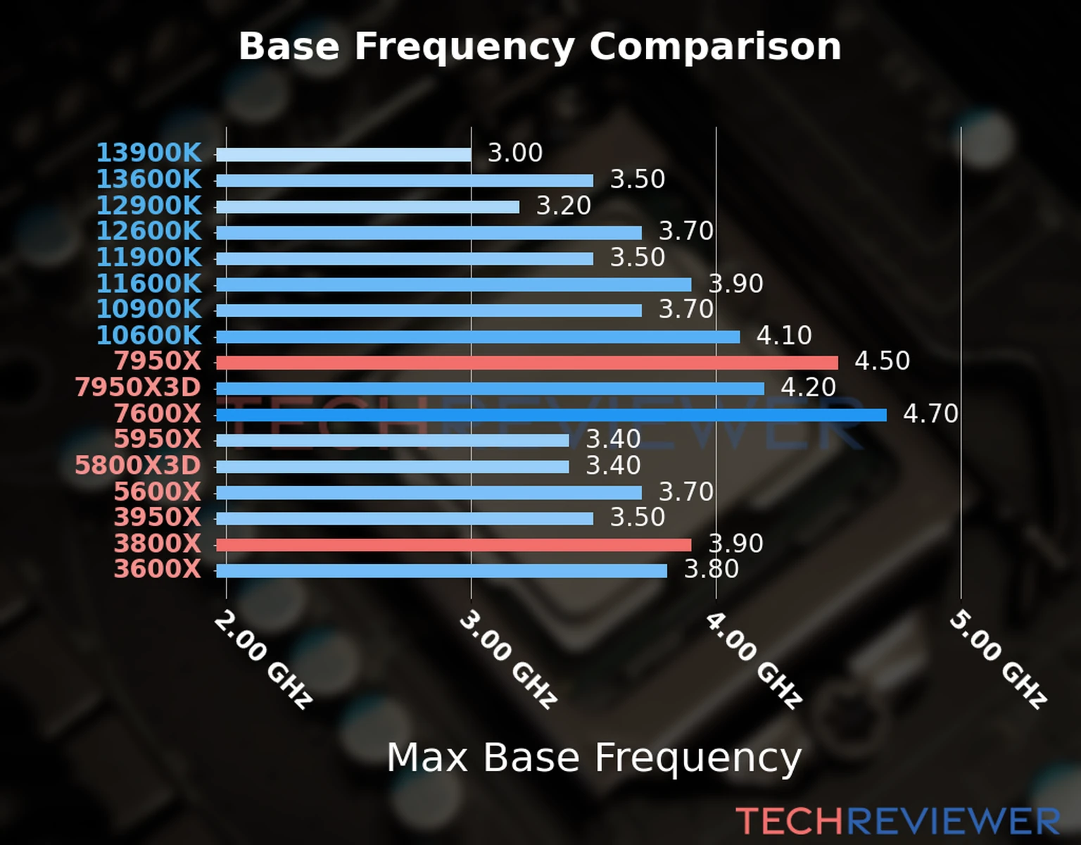 Our chart of the max base frequency of the Ryzen 9 7950X CPU compared to the Ryzen 7 3800X and other Intel and AMD CPU models. We based the max base frequency on the max P-core base frequency for Intel 12th Gen and newer CPUs and based it on max base frequency for other CPU models. 
