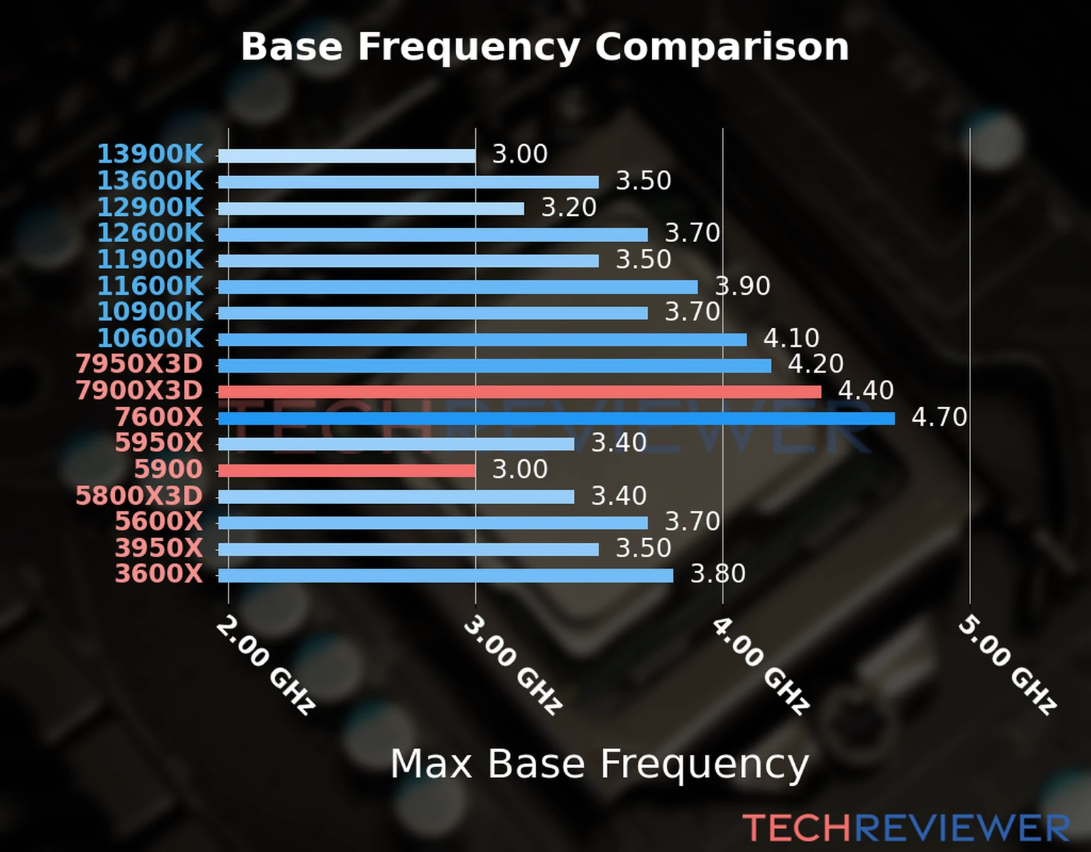 Our chart of the max base frequency of the Ryzen 9 7900X3D CPU compared to the Ryzen 9 5900 and other Intel and AMD CPU models. We based the max base frequency on the max P-core base frequency for Intel 12th Gen and newer CPUs and based it on max base frequency for other CPU models. Our chart of the max base frequency of the Ryzen 9 7900X3D CPU compared to the Ryzen 9 5900 and other Intel and AMD CPU models. We based the max base frequency on the max P-core base frequency for Intel 12th Gen and newer CPUs and based it on max base frequency for other CPU models.