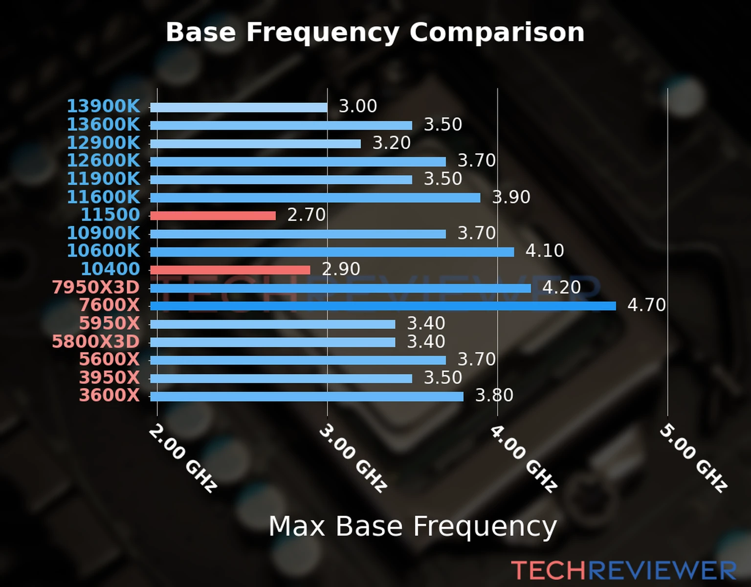 Our chart of the max base frequency of the Core i5-11500 CPU compared to the Core i5-10400 and other Intel and AMD CPU models. We based the max base frequency on the max P-core base frequency for Intel 12th Gen and newer CPUs and based it on max base frequency for other CPU models. 