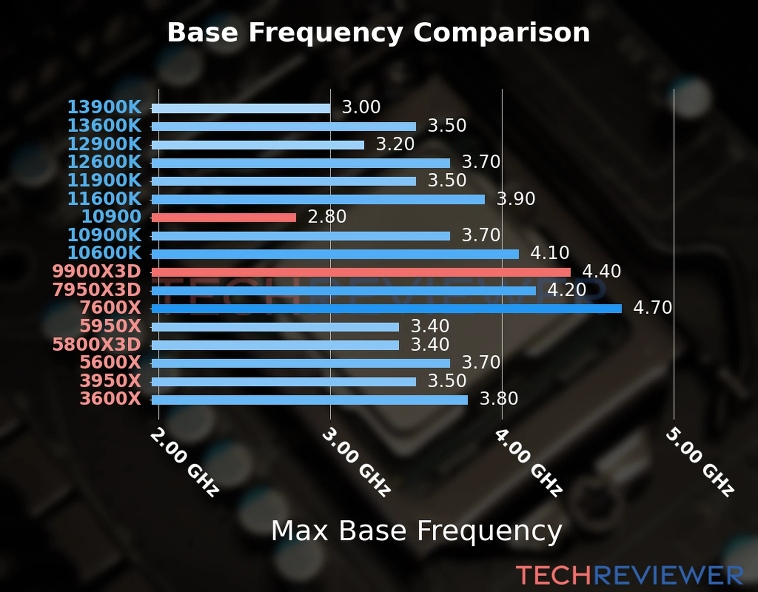 Our chart of the max base frequency of the Ryzen 9 9900X3D CPU compared to the Core i9-10900 and other Intel and AMD CPU models. We based the max base frequency on the max P-core base frequency for Intel 12th Gen and newer CPUs and based it on max base frequency for other CPU models. 