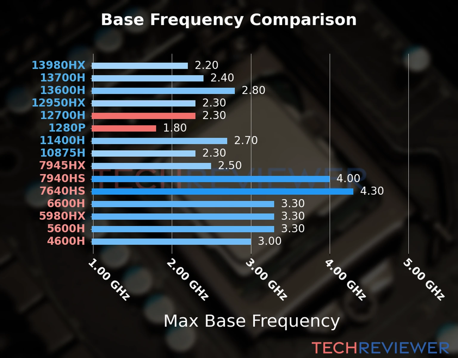 Our chart of the max base frequency of the Core i7-12700H CPU compared to the Core i7-1280P and other Intel and AMD CPU models. We based the max base frequency on the max P-core base frequency for Intel 12th Gen and newer CPUs and based it on max base frequency for other CPU models. 