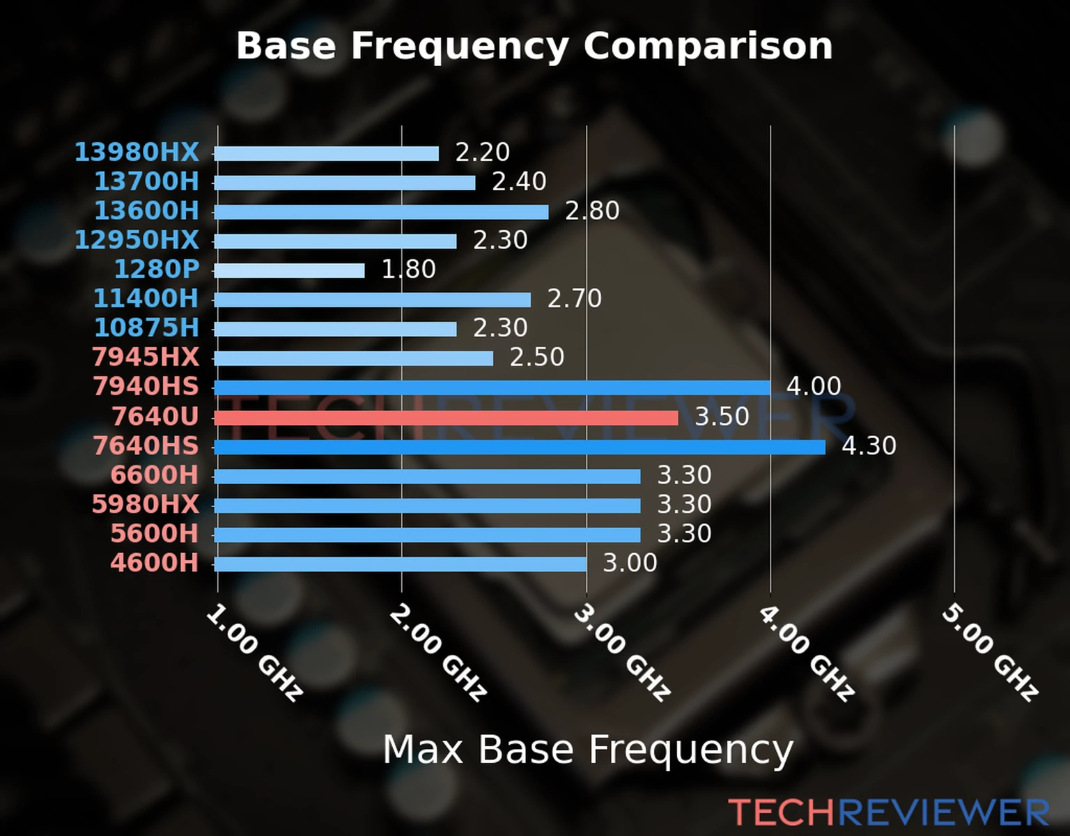 Our chart of the max base frequency of the Ryzen 5 7640U CPU compared to other Intel and AMD CPU models. We based the max base frequency on the max P-core base frequency for Intel 12th Gen and newer CPUs and based it on max base frequency for other CPU models. 