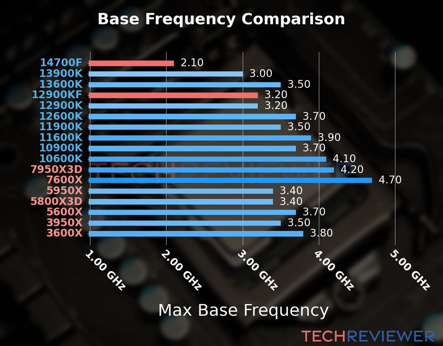 Our chart of the max base frequency of the Core i7-14700F CPU compared to the Core i9-12900KF and other Intel and AMD CPU models. We based the max base frequency on the max P-core base frequency for Intel 12th Gen and newer CPUs and based it on max base frequency for other CPU models. 