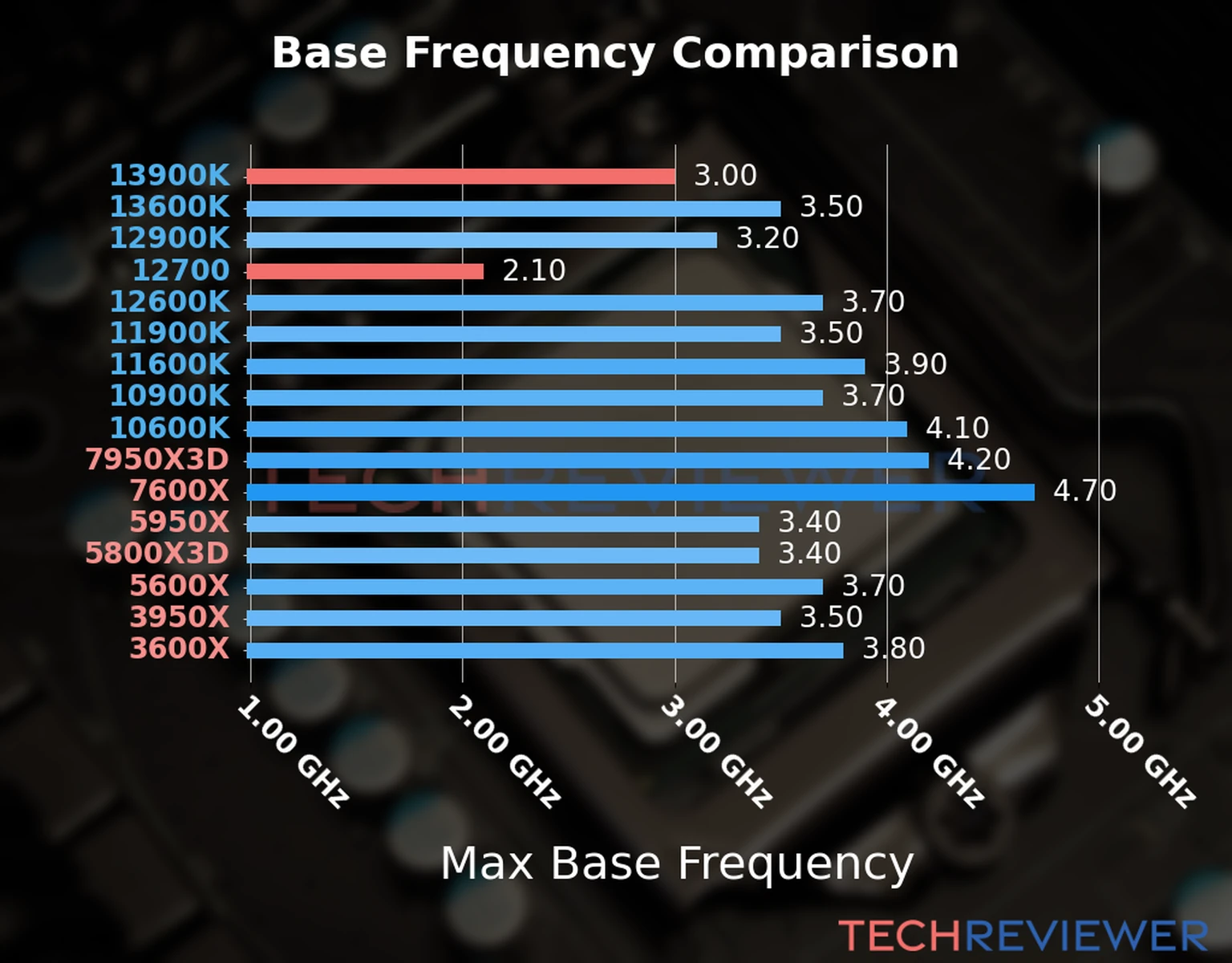 Our chart of the max base frequency of the Core i9-13900K CPU compared to the Core i7-12700 and other Intel and AMD CPU models. We based the max base frequency on the max P-core base frequency for Intel 12th Gen and newer CPUs and based it on max base frequency for other CPU models. 