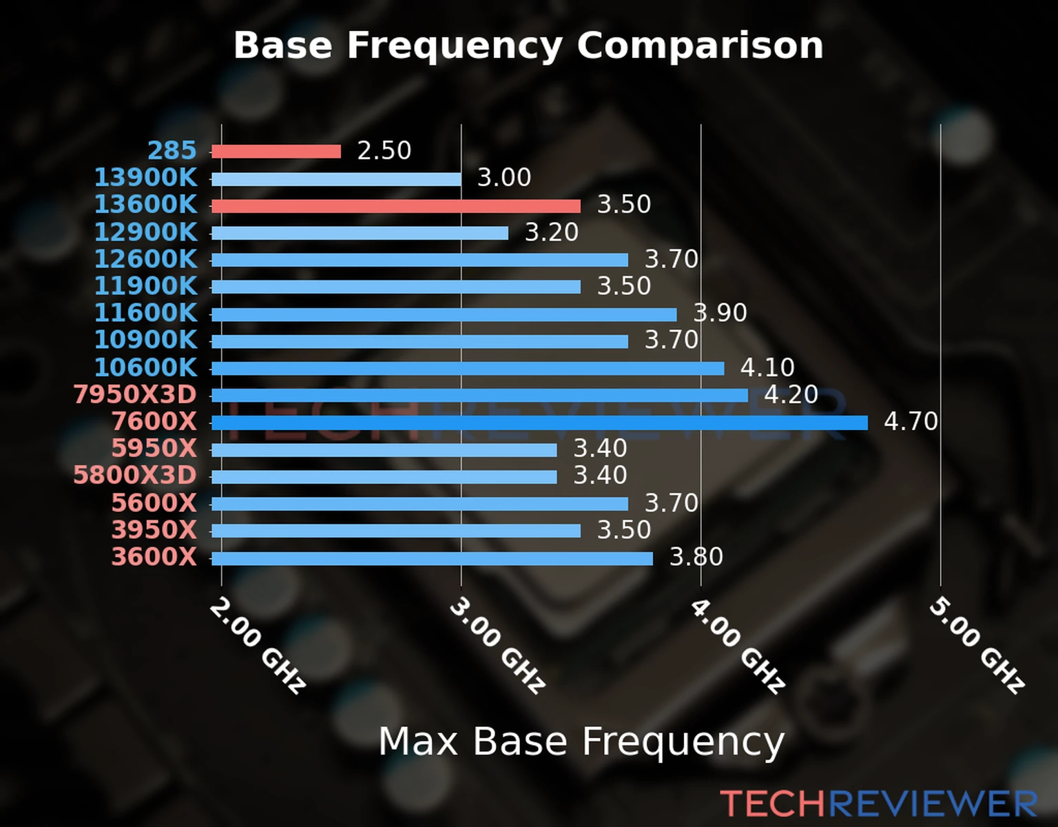 Our chart of the max base frequency of the Core Ultra 9 285 CPU compared to the Core i5-13600K and other Intel and AMD CPU models. We based the max base frequency on the max P-core base frequency for Intel 12th Gen and newer CPUs and based it on max base frequency for other CPU models. 