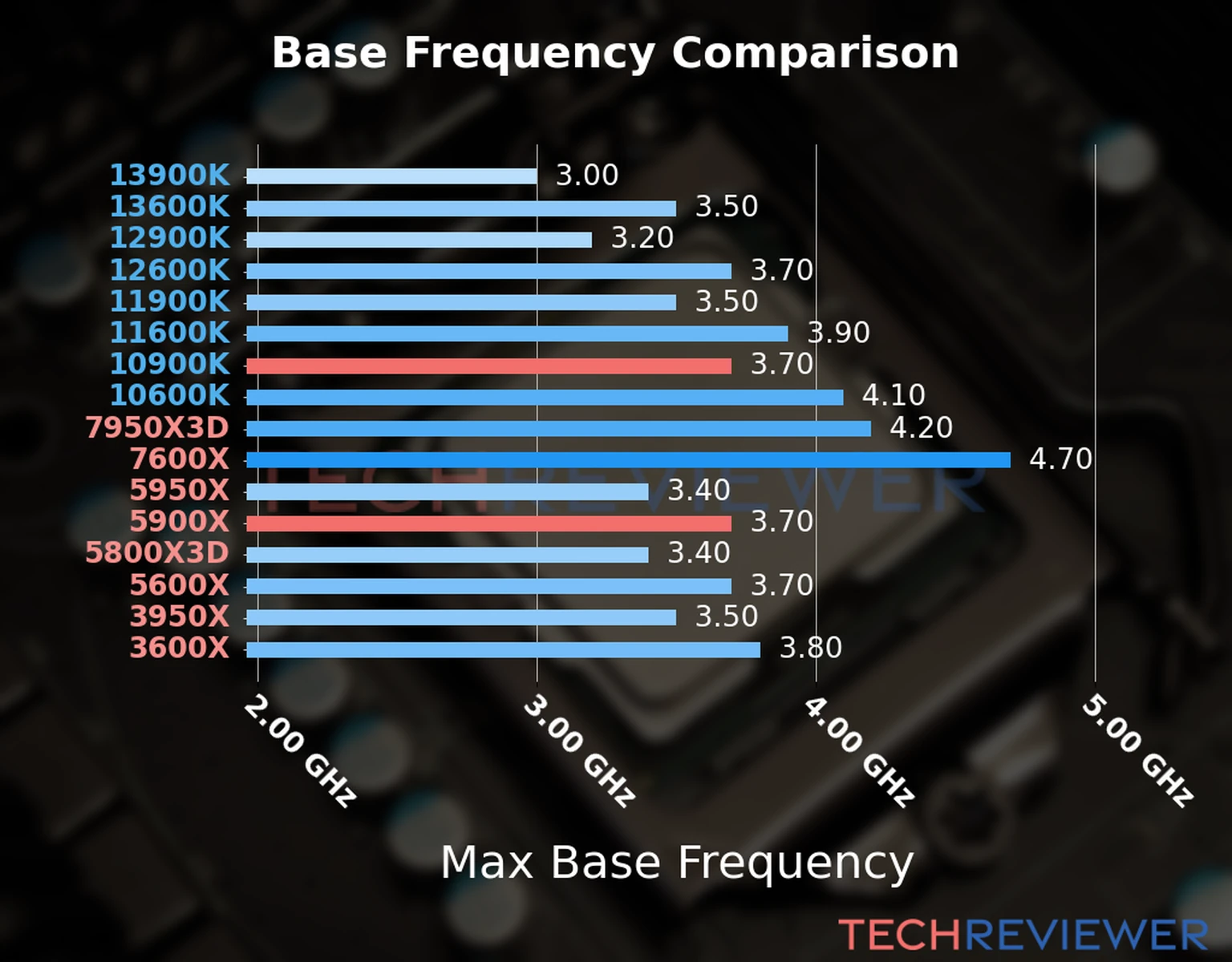 Our chart of the max base frequency of the Ryzen 9 5900X CPU compared to the Core i9-10900K and other Intel and AMD CPU models. We based the max base frequency on the max P-core base frequency for Intel 12th Gen and newer CPUs and based it on max base frequency for other CPU models. Our chart of the max base frequency of the Ryzen 9 5900X CPU compared to the Core i9-10900K and other Intel and AMD CPU models. We based the max base frequency on the max P-core base frequency for Intel 12th Gen and newer CPUs and based it on max base frequency for other CPU models.