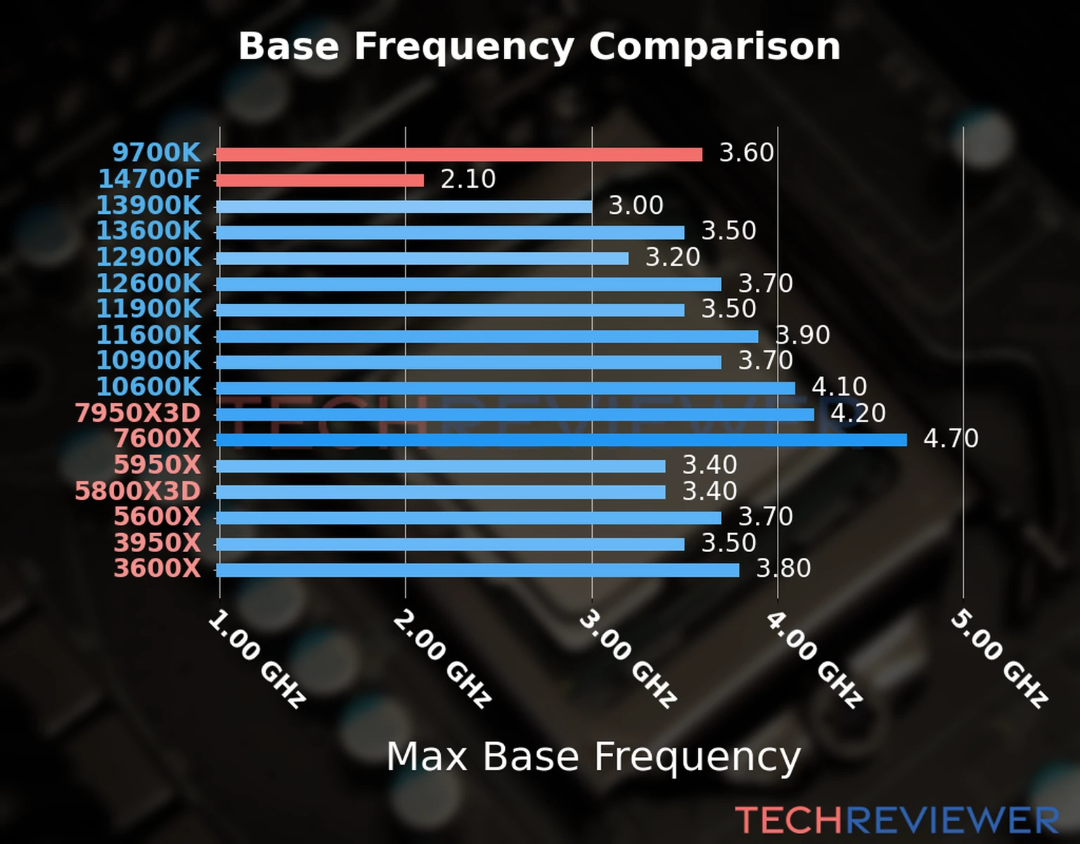 Our chart of the max base frequency of the Core i7-14700F CPU compared to the Core i7-9700K and other Intel and AMD CPU models. We based the max base frequency on the max P-core base frequency for Intel 12th Gen and newer CPUs and based it on max base frequency for other CPU models. 