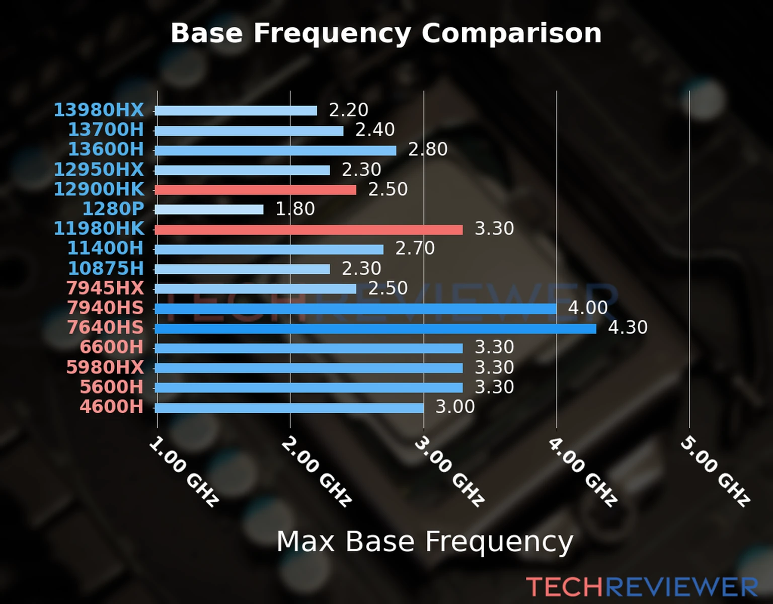 Our chart of the max base frequency of the Core i9-12900HK CPU compared to the Core i9-11980HK and other Intel and AMD CPU models. We based the max base frequency on the max P-core base frequency for Intel 12th Gen and newer CPUs and based it on max base frequency for other CPU models. 