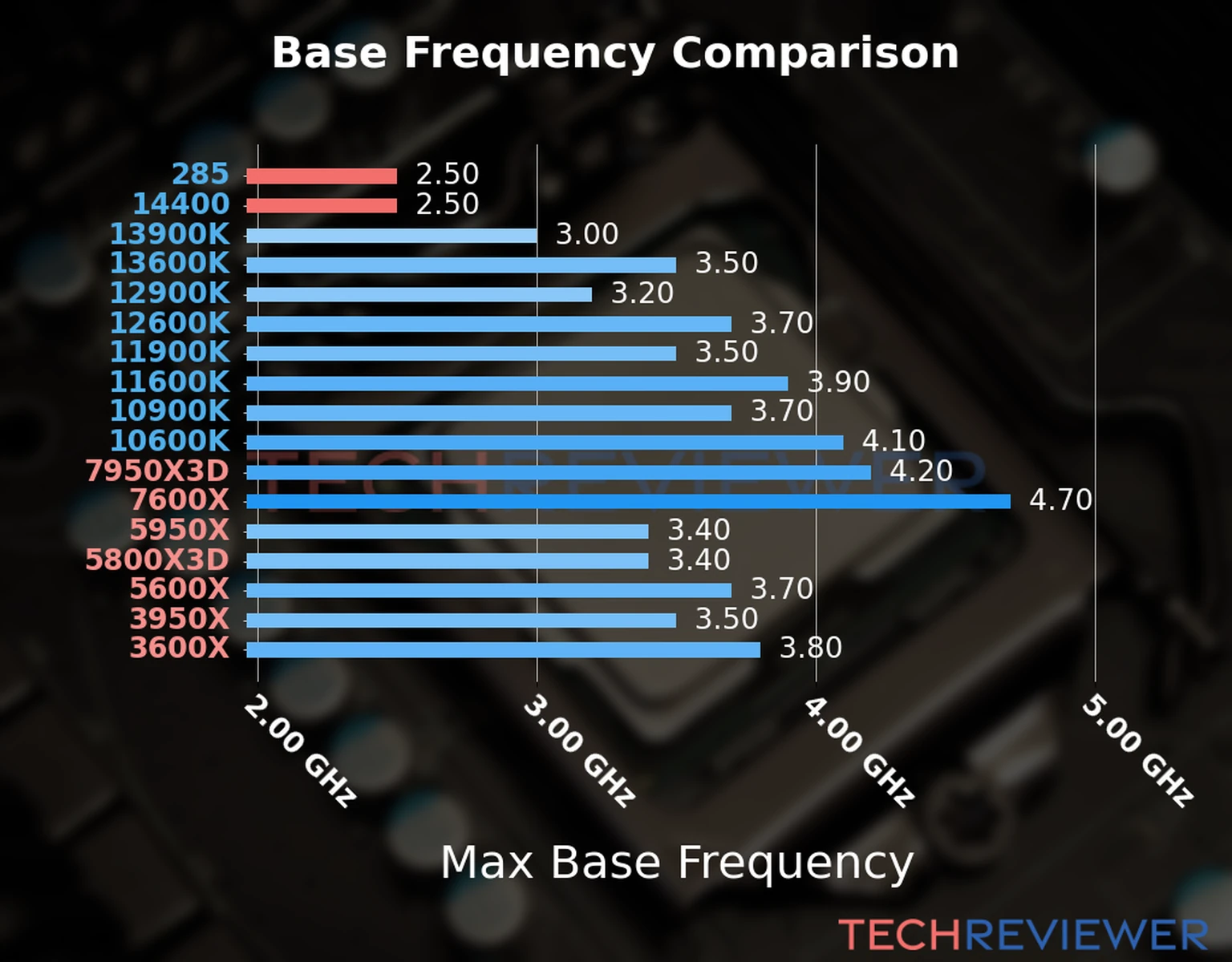 Our chart of the max base frequency of the Core Ultra 9 285 CPU compared to the Core i5-14400 and other Intel and AMD CPU models. We based the max base frequency on the max P-core base frequency for Intel 12th Gen and newer CPUs and based it on max base frequency for other CPU models. Our chart of the max base frequency of the Core Ultra 9 285 CPU compared to the Core i5-14400 and other Intel and AMD CPU models. We based the max base frequency on the max P-core base frequency for Intel 12th Gen and newer CPUs and based it on max base frequency for other CPU models.