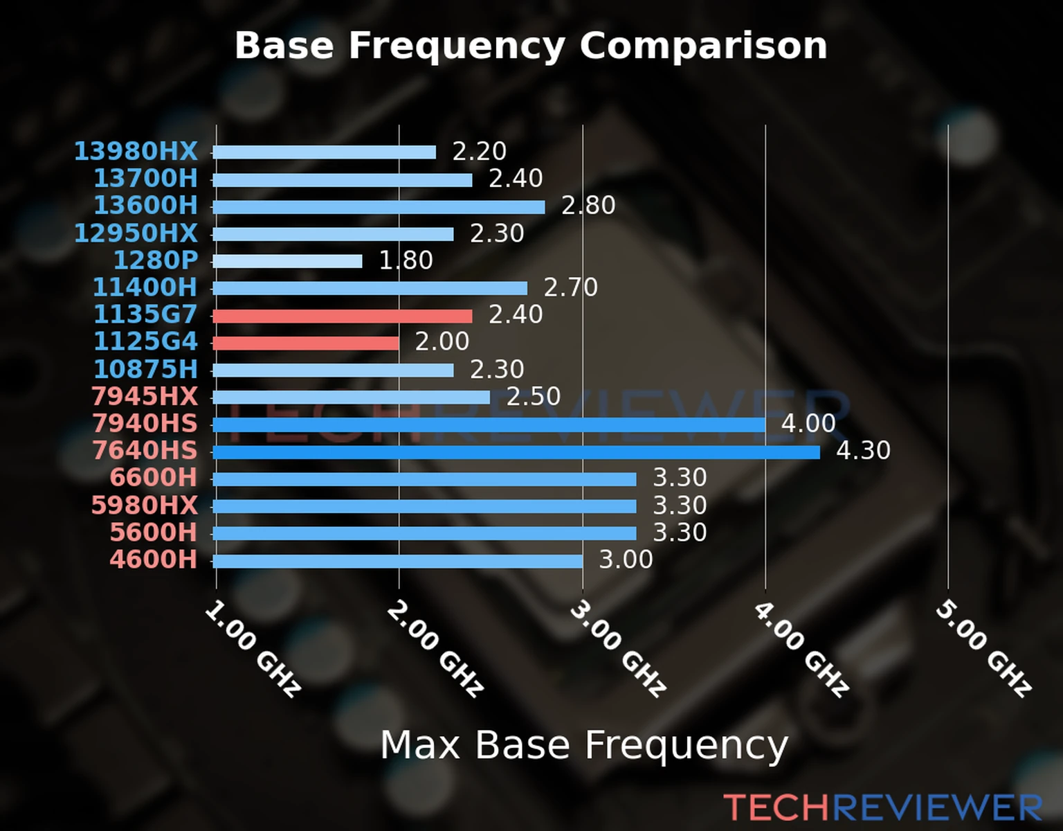 Our chart of the max base frequency of the Core i5-1135G7 CPU compared to the Core i3-1125G4 and other Intel and AMD CPU models. We based the max base frequency on the max P-core base frequency for Intel 12th Gen and newer CPUs and based it on max base frequency for other CPU models. 