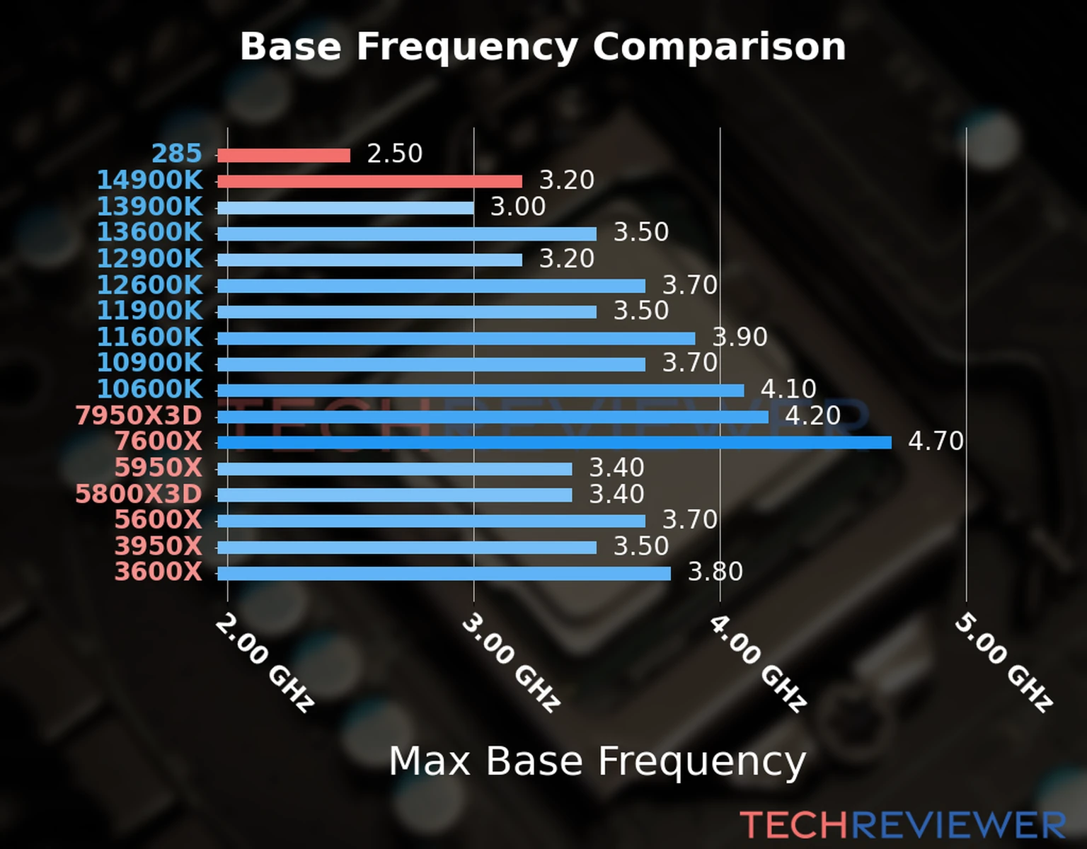 Our chart of the max base frequency of the Core Ultra 9 285 CPU compared to the Core i9-14900K and other Intel and AMD CPU models. We based the max base frequency on the max P-core base frequency for Intel 12th Gen and newer CPUs and based it on max base frequency for other CPU models. Our chart of the max base frequency of the Core Ultra 9 285 CPU compared to the Core i9-14900K and other Intel and AMD CPU models. We based the max base frequency on the max P-core base frequency for Intel 12th Gen and newer CPUs and based it on max base frequency for other CPU models.