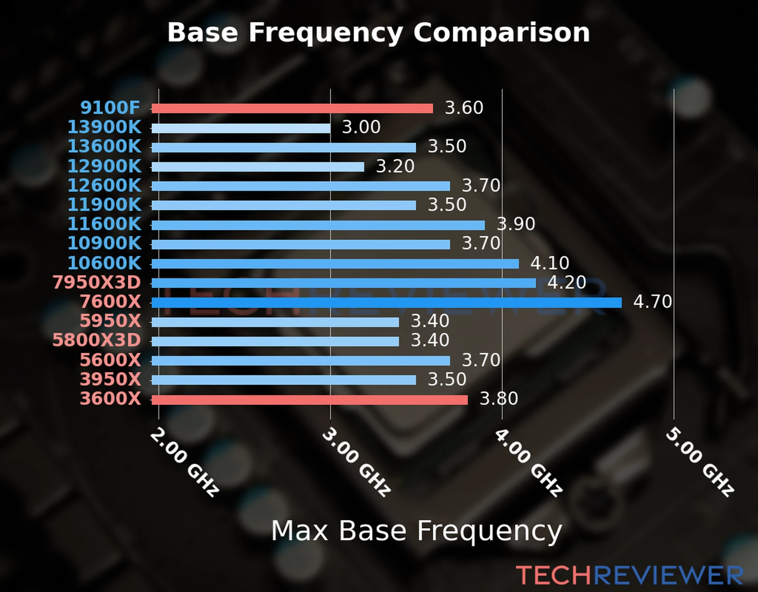 Our chart of the max base frequency of the Ryzen 5 3600X CPU compared to the Core i3-9100F and other Intel and AMD CPU models. We based the max base frequency on the max P-core base frequency for Intel 12th Gen and newer CPUs and based it on max base frequency for other CPU models. 