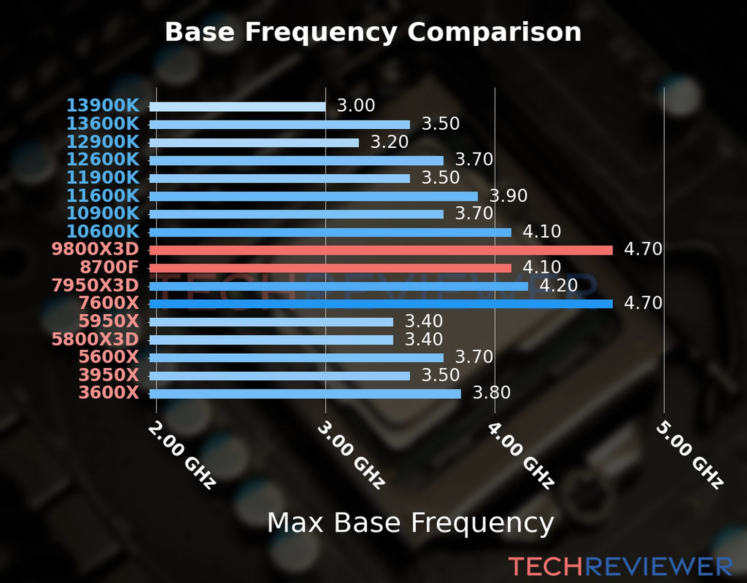 Our chart of the max base frequency of the Ryzen 9 9800X3D CPU compared to the Ryzen 7 8700F and other Intel and AMD CPU models. We based the max base frequency on the max P-core base frequency for Intel 12th Gen and newer CPUs and based it on max base frequency for other CPU models. Our chart of the max base frequency of the Ryzen 9 9800X3D CPU compared to the Ryzen 7 8700F and other Intel and AMD CPU models. We based the max base frequency on the max P-core base frequency for Intel 12th Gen and newer CPUs and based it on max base frequency for other CPU models.