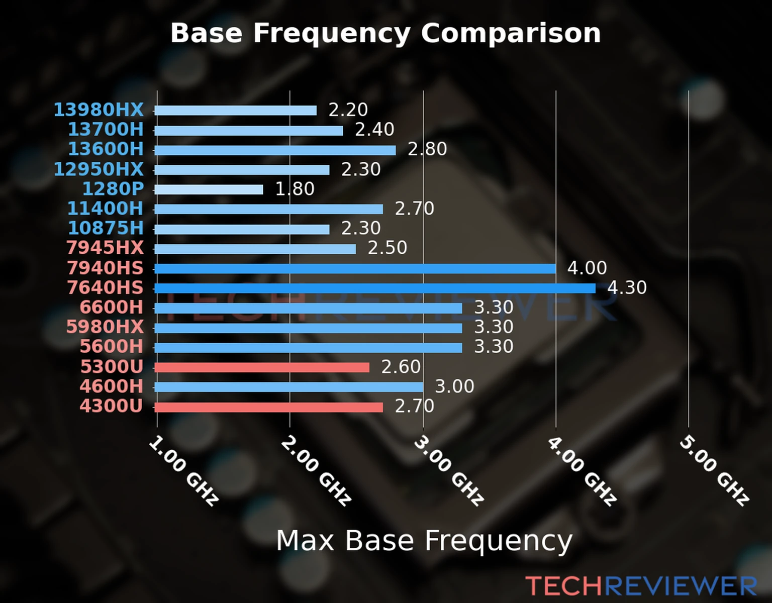 Our chart of the max base frequency of the Ryzen 3 5300U CPU compared to the Ryzen 3 4300U and other Intel and AMD CPU models. We based the max base frequency on the max P-core base frequency for Intel 12th Gen and newer CPUs and based it on max base frequency for other CPU models. 
