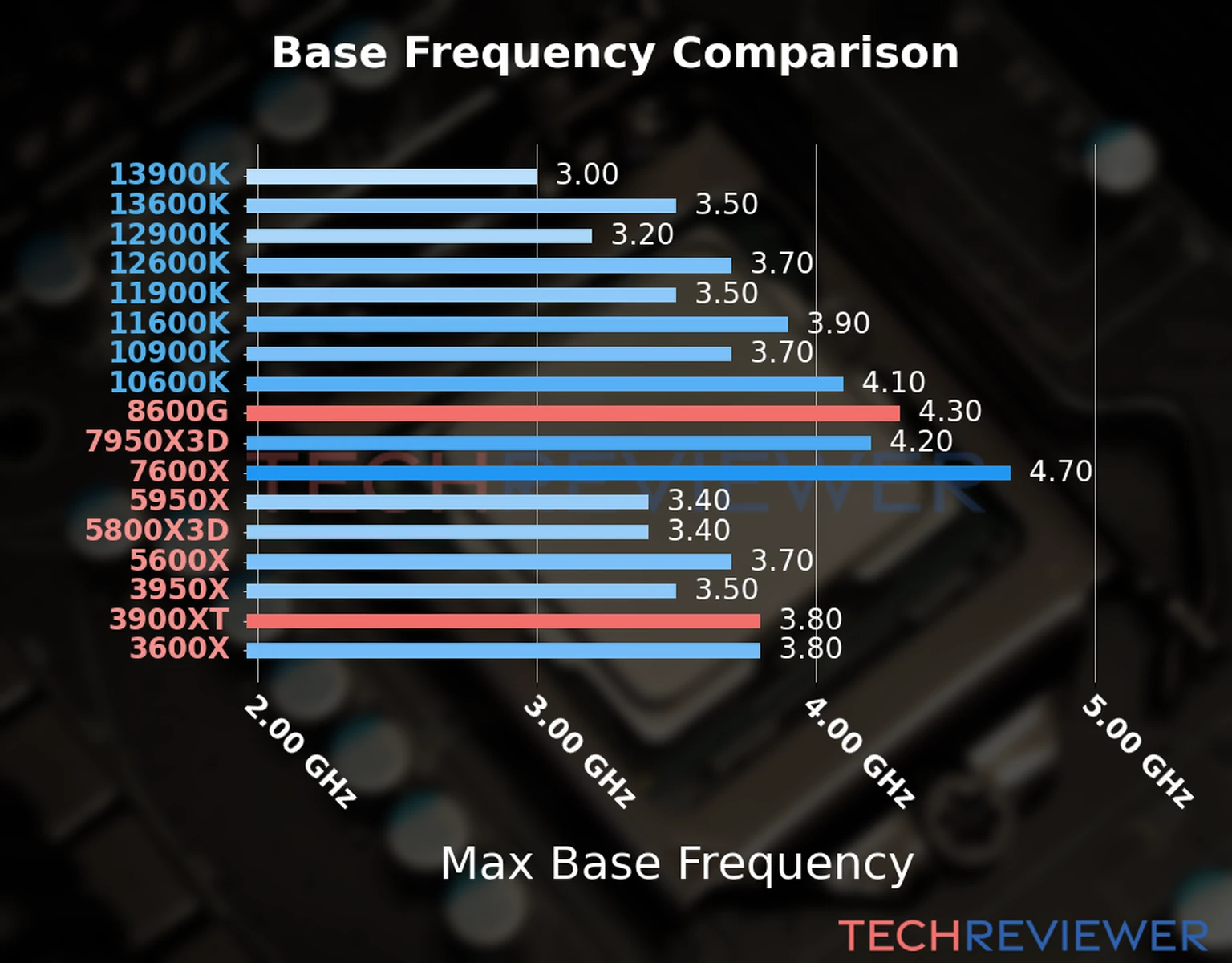 Our chart of the max base frequency of the Ryzen 5 8600G CPU compared to the Ryzen 9 3900XT and other Intel and AMD CPU models. We based the max base frequency on the max P-core base frequency for Intel 12th Gen and newer CPUs and based it on max base frequency for other CPU models. 