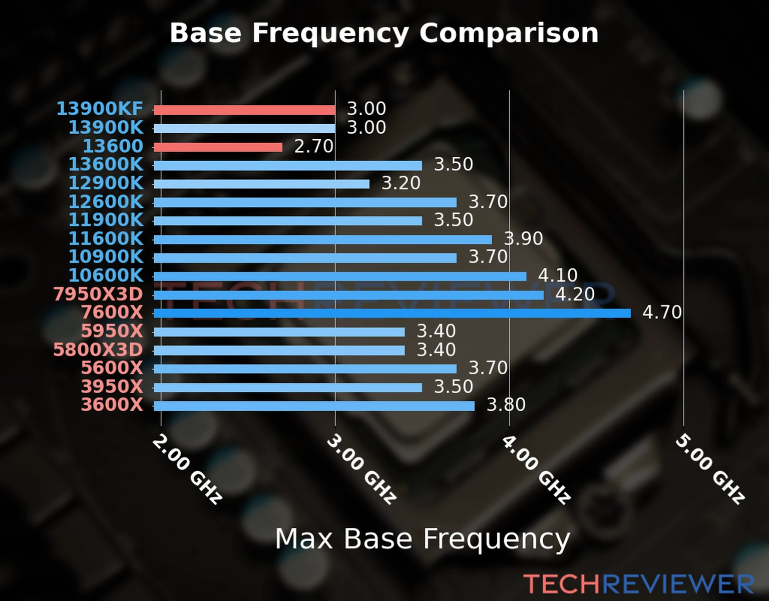 Our chart of the max base frequency of the Core i9-13900KF CPU compared to the Core i5-13600 and other Intel and AMD CPU models. We based the max base frequency on the max P-core base frequency for Intel 12th Gen and newer CPUs and based it on max base frequency for other CPU models. 