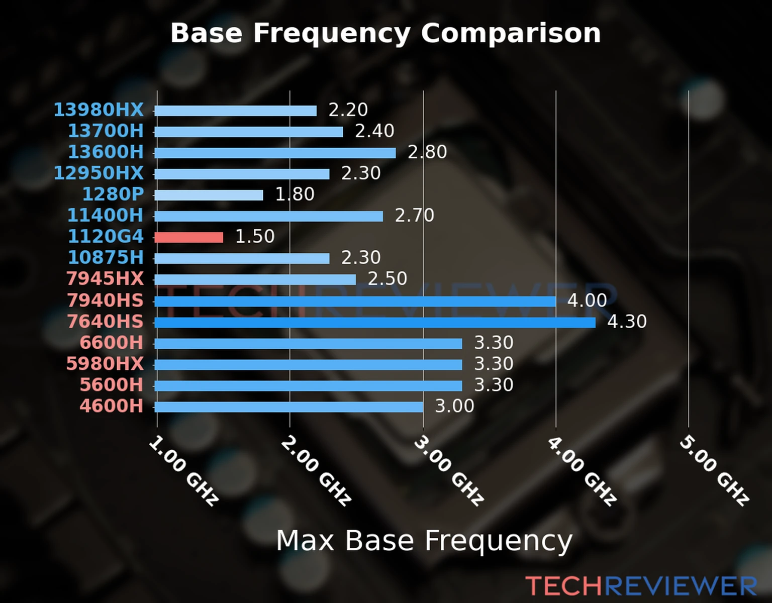 Our chart of the max base frequency of the Core i3-1120G4 CPU compared to other Intel and AMD CPU models. We based the max base frequency on the max P-core base frequency for Intel 12th Gen and newer CPUs and based it on max base frequency for other CPU models. 
