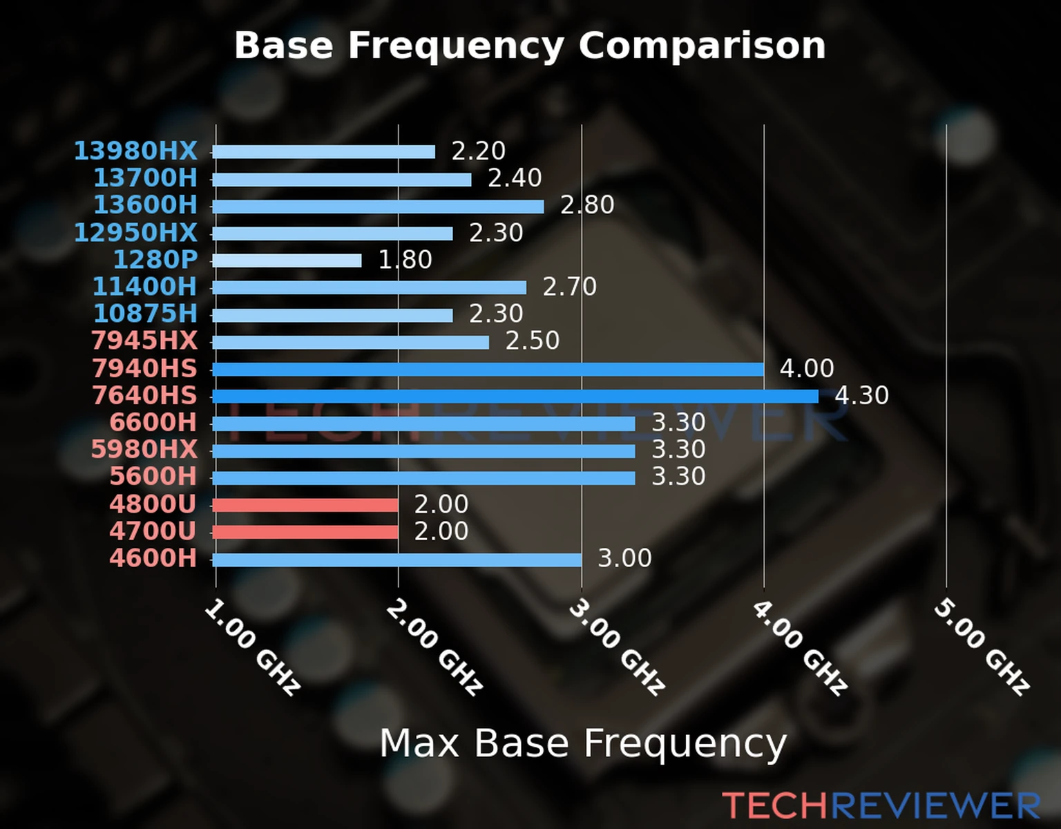 Our chart of the max base frequency of the Ryzen 7 4800U CPU compared to the Ryzen 7 4700U and other Intel and AMD CPU models. We based the max base frequency on the max P-core base frequency for Intel 12th Gen and newer CPUs and based it on max base frequency for other CPU models. 