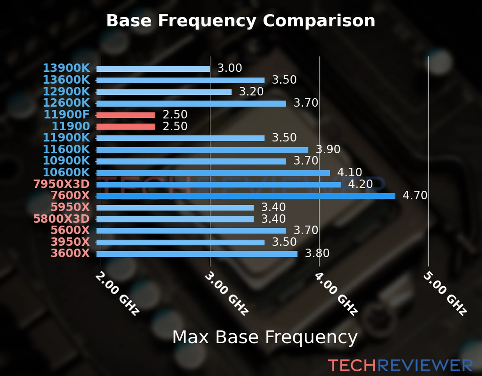 Our chart of the max base frequency of the Core i9-11900F CPU compared to the Core i9-11900 and other Intel and AMD CPU models. We based the max base frequency on the max P-core base frequency for Intel 12th Gen and newer CPUs and based it on max base frequency for other CPU models. 