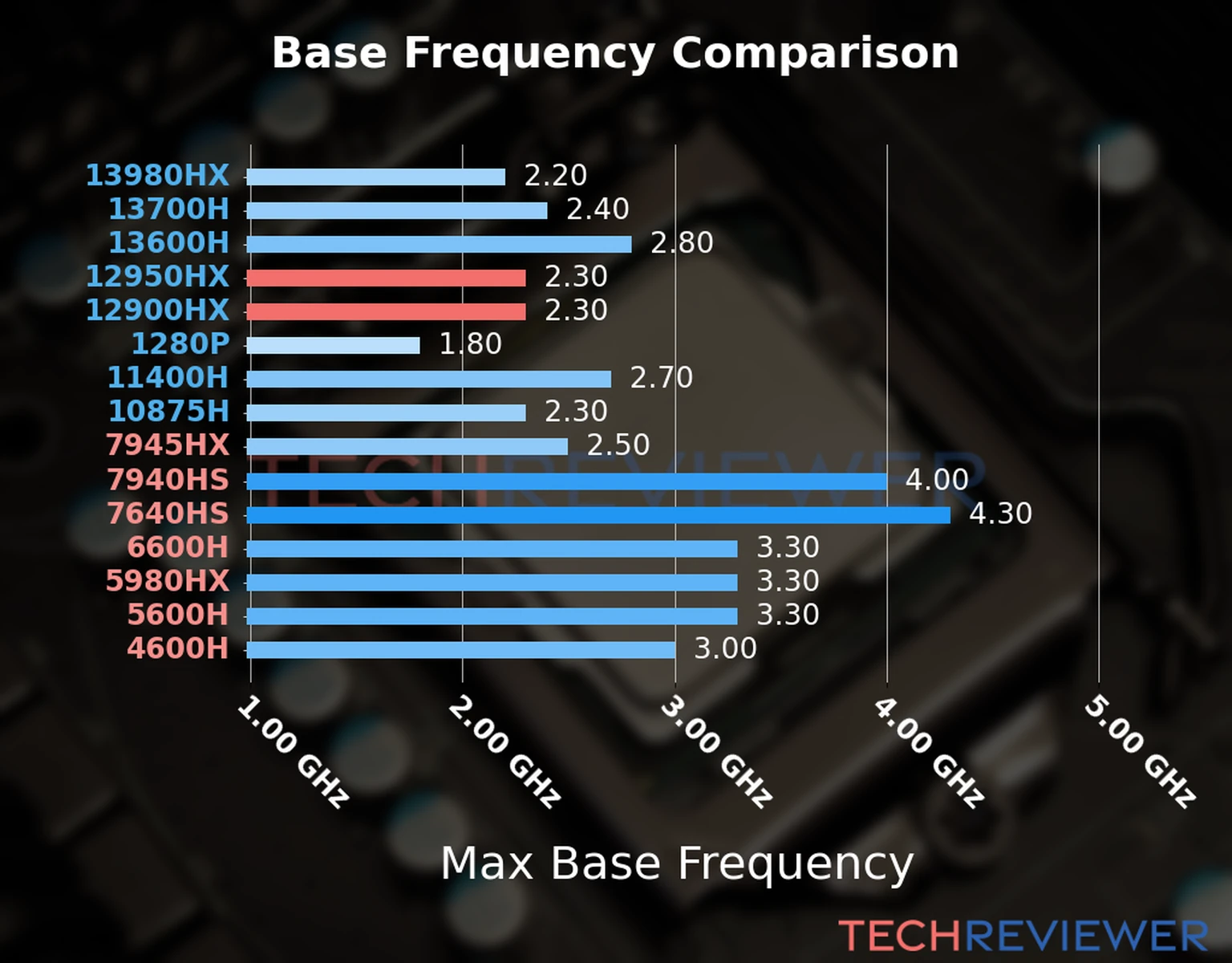 Our chart of the max base frequency of the Core i9-12950HX CPU compared to the Core i9-12900HX and other Intel and AMD CPU models. We based the max base frequency on the max P-core base frequency for Intel 12th Gen and newer CPUs and based it on max base frequency for other CPU models. 