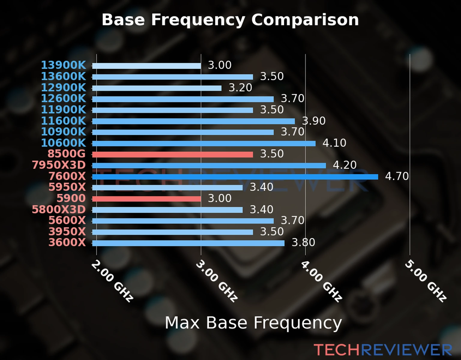 Our chart of the max base frequency of the Ryzen 5 8500G CPU compared to the Ryzen 9 5900 and other Intel and AMD CPU models. We based the max base frequency on the max P-core base frequency for Intel 12th Gen and newer CPUs and based it on max base frequency for other CPU models. 