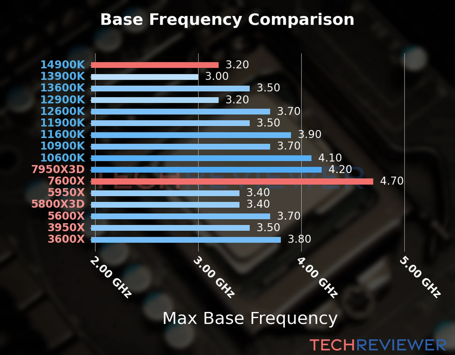 Our chart of the max base frequency of the Ryzen 5 7600X CPU compared to the Core i9-14900K and other Intel and AMD CPU models. We based the max base frequency on the max P-core base frequency for Intel 12th Gen and newer CPUs and based it on max base frequency for other CPU models. Our chart of the max base frequency of the Ryzen 5 7600X CPU compared to the Core i9-14900K and other Intel and AMD CPU models. We based the max base frequency on the max P-core base frequency for Intel 12th Gen and newer CPUs and based it on max base frequency for other CPU models.