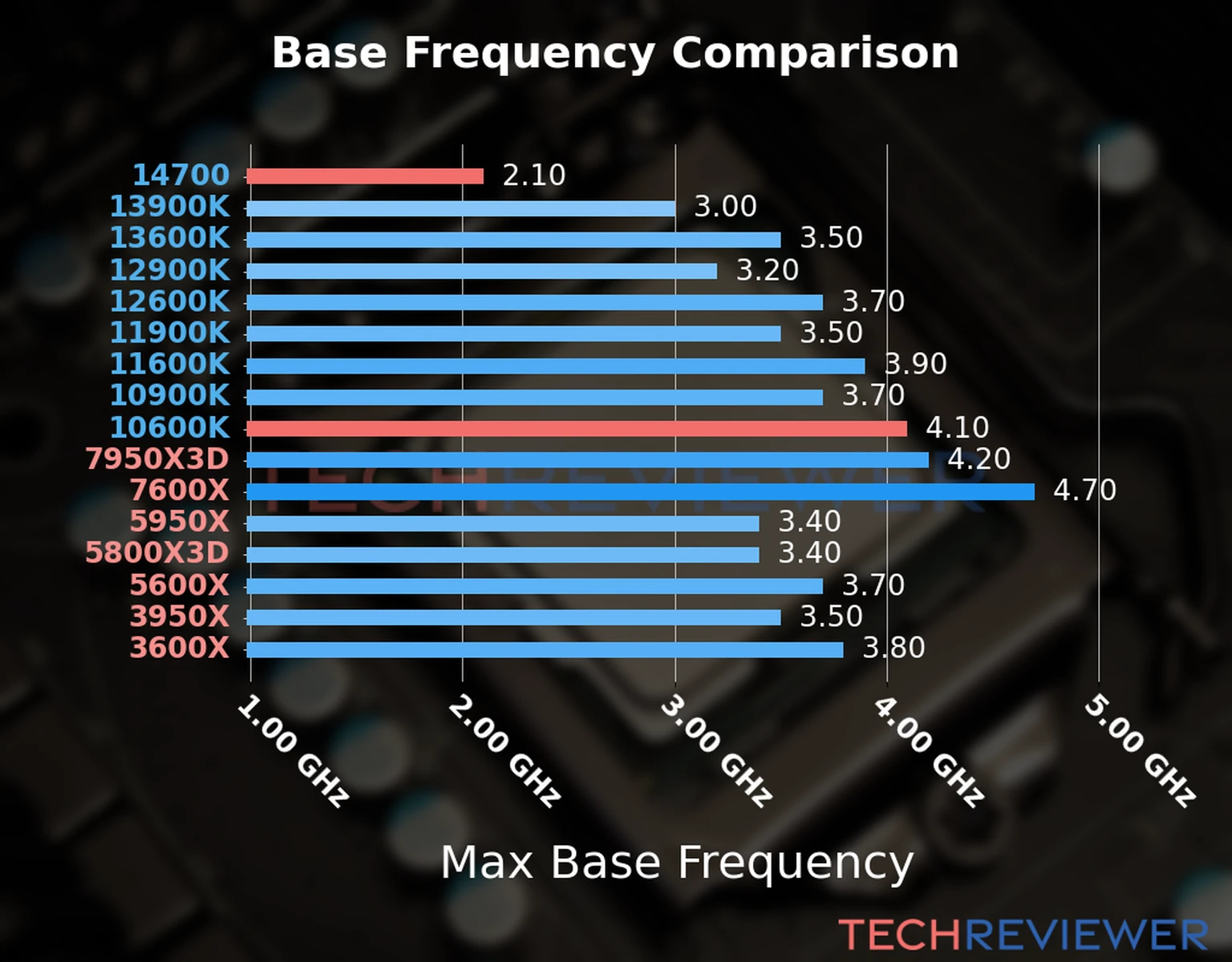 Our chart of the max base frequency of the Core i7-14700 CPU compared to the Core i5-10600K and other Intel and AMD CPU models. We based the max base frequency on the max P-core base frequency for Intel 12th Gen and newer CPUs and based it on max base frequency for other CPU models. Our chart of the max base frequency of the Core i7-14700 CPU compared to the Core i5-10600K and other Intel and AMD CPU models. We based the max base frequency on the max P-core base frequency for Intel 12th Gen and newer CPUs and based it on max base frequency for other CPU models.
