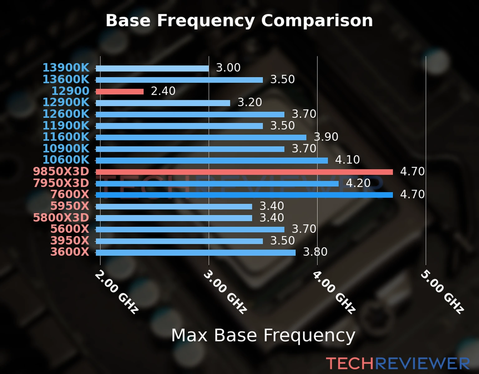 Our chart of the max base frequency of the Ryzen 7 9850X3D CPU compared to the Core i9-12900 and other Intel and AMD CPU models. We based the max base frequency on the max P-core base frequency for Intel 12th Gen and newer CPUs and based it on max base frequency for other CPU models. 