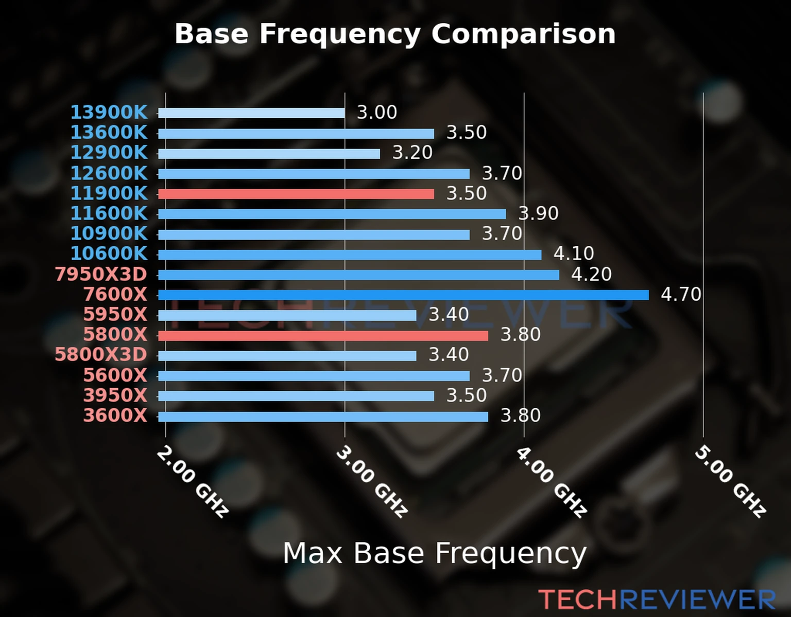 Our chart of the max base frequency of the Ryzen 7 5800X CPU compared to the Core i9-11900K and other Intel and AMD CPU models. We based the max base frequency on the max P-core base frequency for Intel 12th Gen and newer CPUs and based it on max base frequency for other CPU models. Our chart of the max base frequency of the Ryzen 7 5800X CPU compared to the Core i9-11900K and other Intel and AMD CPU models. We based the max base frequency on the max P-core base frequency for Intel 12th Gen and newer CPUs and based it on max base frequency for other CPU models.