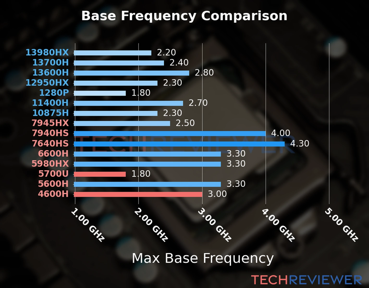 Our chart of the max base frequency of the Ryzen 7 5700U CPU compared to the Ryzen 5 4600H and other Intel and AMD CPU models. We based the max base frequency on the max P-core base frequency for Intel 12th Gen and newer CPUs and based it on max base frequency for other CPU models. 