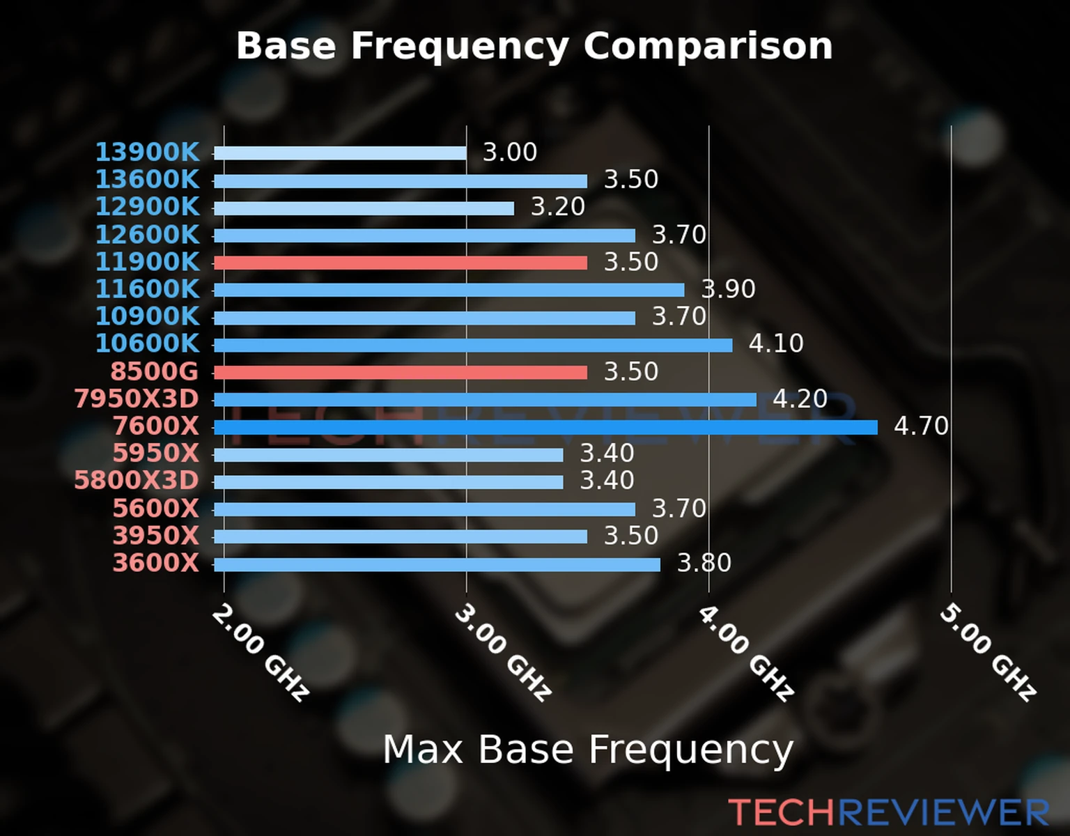 Our chart of the max base frequency of the Ryzen 5 8500G CPU compared to the Core i9-11900K and other Intel and AMD CPU models. We based the max base frequency on the max P-core base frequency for Intel 12th Gen and newer CPUs and based it on max base frequency for other CPU models. 