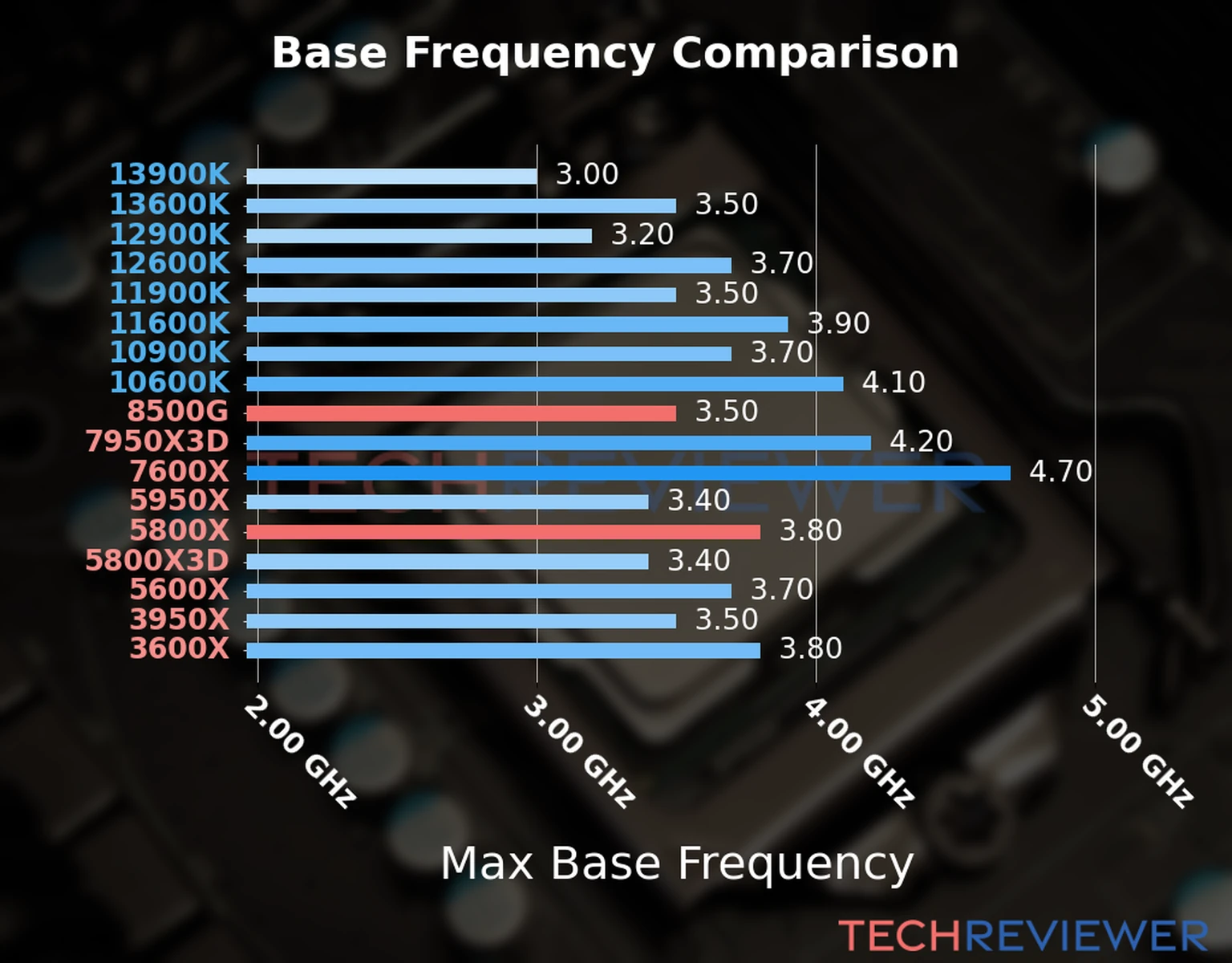Our chart of the max base frequency of the Ryzen 5 8500G CPU compared to the Ryzen 7 5800X and other Intel and AMD CPU models. We based the max base frequency on the max P-core base frequency for Intel 12th Gen and newer CPUs and based it on max base frequency for other CPU models. 