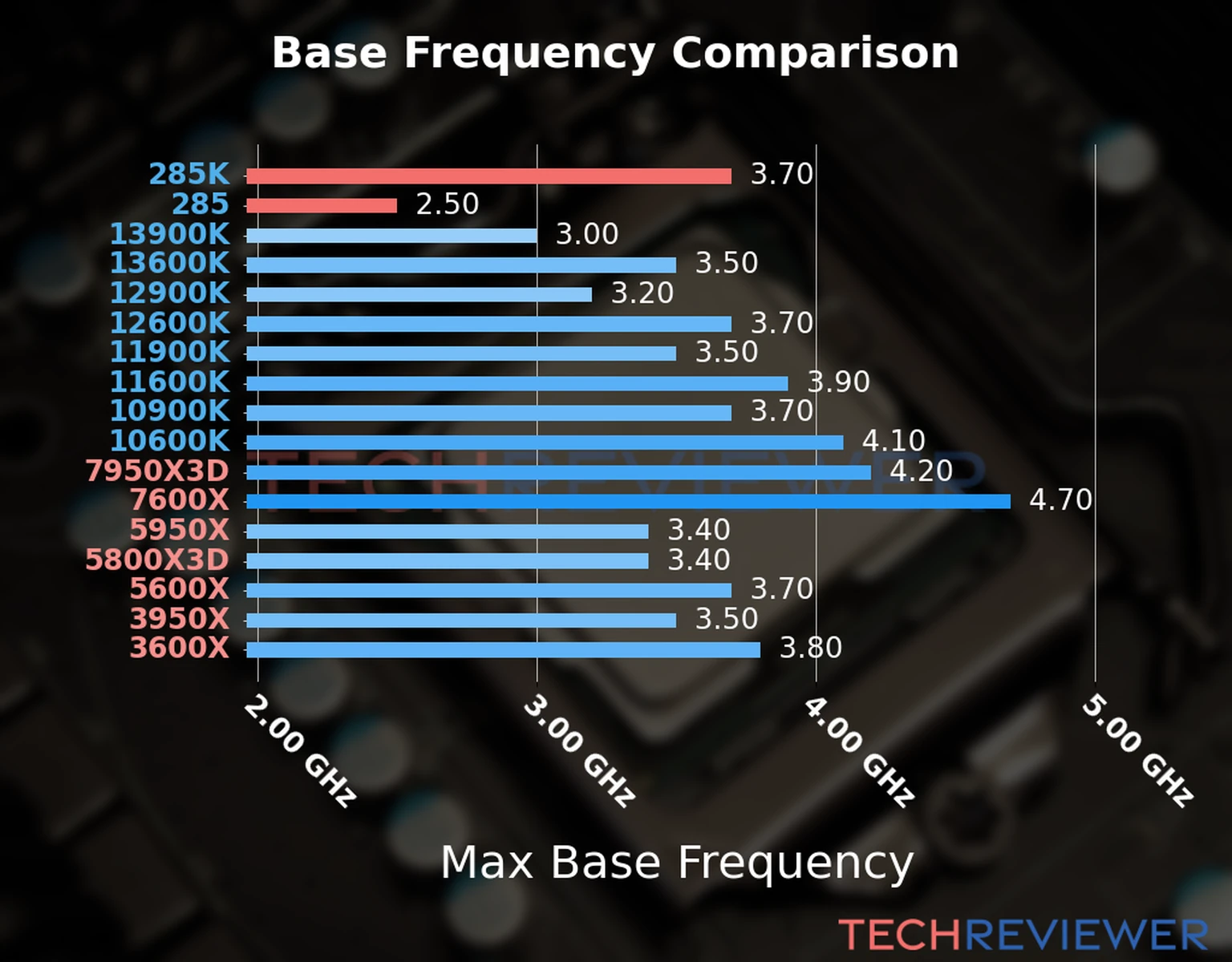 Our chart of the max base frequency of the Core Ultra 9 285K CPU compared to the Core Ultra 9 285 and other Intel and AMD CPU models. We based the max base frequency on the max P-core base frequency for Intel 12th Gen and newer CPUs and based it on max base frequency for other CPU models. Our chart of the max base frequency of the Core Ultra 9 285K CPU compared to the Core Ultra 9 285 and other Intel and AMD CPU models. We based the max base frequency on the max P-core base frequency for Intel 12th Gen and newer CPUs and based it on max base frequency for other CPU models.