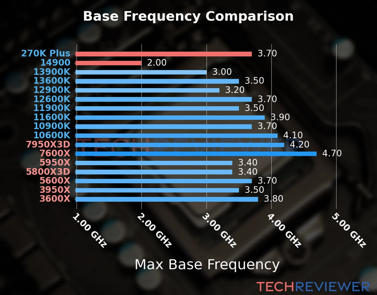 Our chart of the max base frequency of the Core Ultra 7 270K Plus CPU compared to the Core i9-14900 and other Intel and AMD CPU models. We based the max base frequency on the max P-core base frequency for Intel 12th Gen and newer CPUs and based it on max base frequency for other CPU models. 