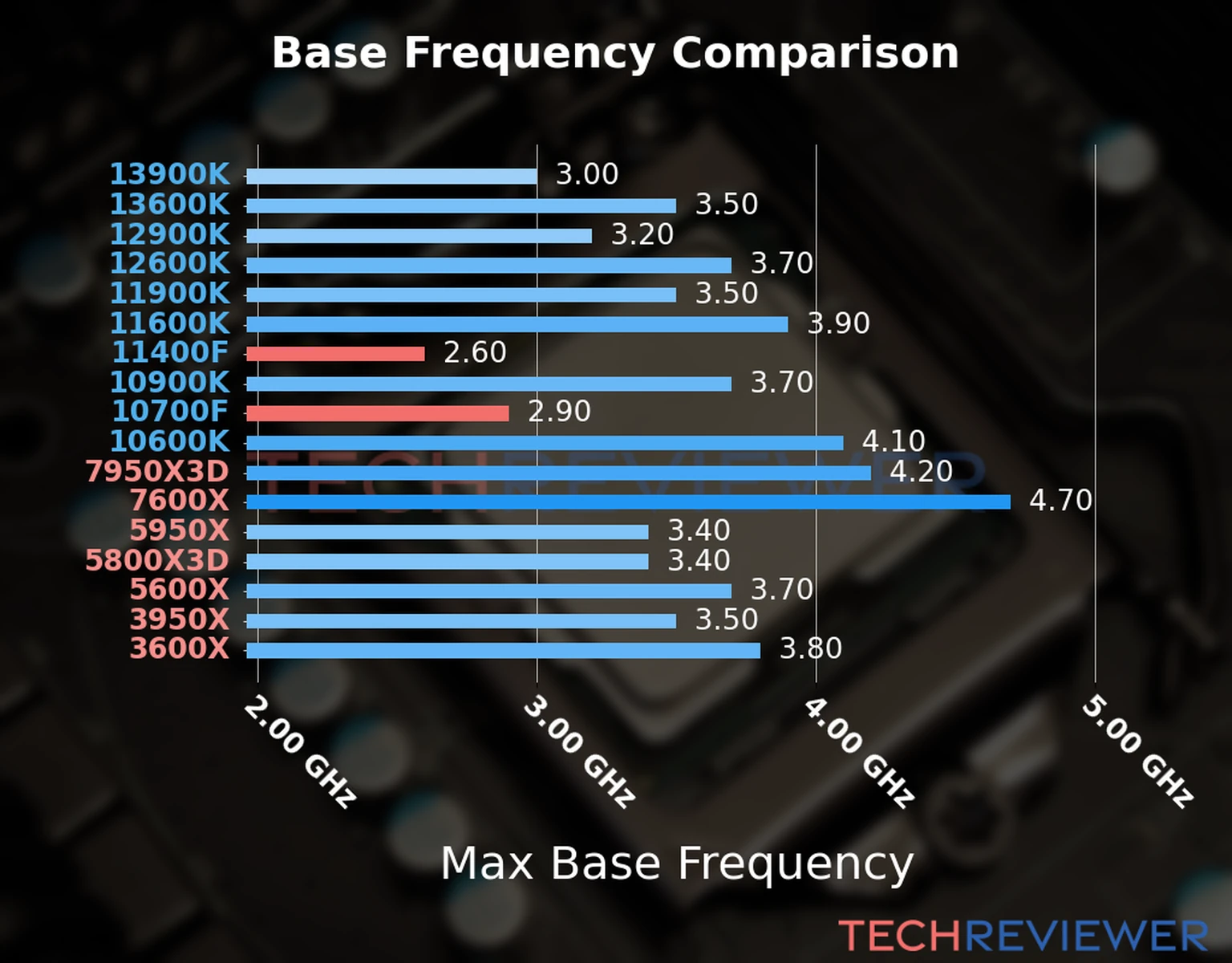 Our chart of the max base frequency of the Core i5-11400F CPU compared to the Core i7-10700F and other Intel and AMD CPU models. We based the max base frequency on the max P-core base frequency for Intel 12th Gen and newer CPUs and based it on max base frequency for other CPU models. 