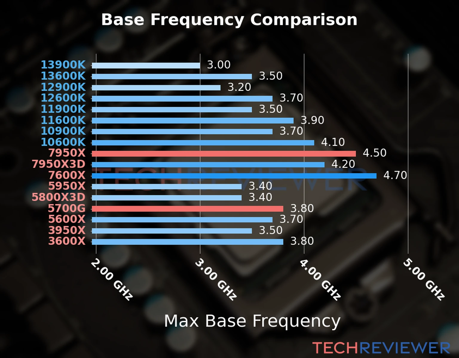 Our chart of the max base frequency of the Ryzen 9 7950X CPU compared to the Ryzen 7 5700G and other Intel and AMD CPU models. We based the max base frequency on the max P-core base frequency for Intel 12th Gen and newer CPUs and based it on max base frequency for other CPU models. 